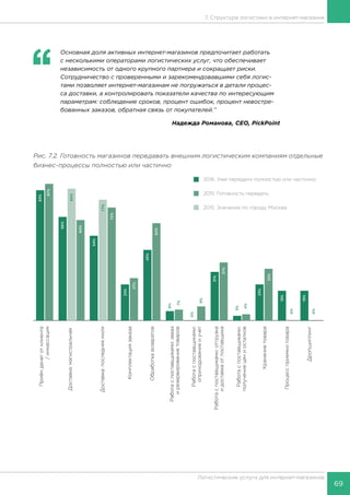 69
Логистические услуги для интернет-магазинов
7. Структура логистики в интернет-магазине
‘‘
	 Основная доля активных интернет-магазинов предпочитает работать
с несколькими операторами логистических услуг, что обеспечивает
независимость от одного крупного партнера и сокращает риски.
Сотрудничество с проверенными и зарекомендовавшими себя логис-
тами позволяет интернет-магазинам не погружаться в детали процес-
са доставки, а контролировать показатели качества по интересующим
параметрам: соблюдение сроков, процент ошибок, процент невостре-
бованных заказов, обратная связь от покупателей.’’
Надежда Романова, CEO, PickPoint
Рис. 7.2. Готовность магазинов передавать внешним логистическим компаниям отдельные
бизнес-процессы полностью или частично
 