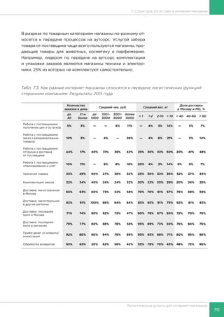 70
Логистические услуги для интернет-магазинов
7. Структура логистики в интернет-магазине
В разрезе по товарным категориям магазины по-разному от-
носятся к передаче процессов на аутсорс. Услугой забора
товара от поставщика чаще всего пользуются магазины, про-
дающие товары для животных, косметику и парфюмерию.
Например, лидером по передаче на аутсорс комплектации
и упаковки заказов являются магазины техники и электро-
ники, 25% из которых не комплектуют самостоятельно.
Табл. 7.3. Как разные интернет-магазины относятся к передаче логистических функций
сторонним компаниям. Результаты 2015 года
Количество
заказов в день
Средний чек, руб. Средний вес, кг
Доля доставки
в Москву и МО, %
до
30
31 и
более
до
1000
1001-
3000
3001-
5000
более
5000
< 1 1-2 2-10 > 10 < 40 40-60 > 60
Работа с поставщиками:
получение цен и остатков
5% 3% — — 4% 11% — 4% 3% 14% — 5% 7%
Работа с поставщиками:
заказ и резервирование
товаров
10% 3% — 4% — 26% — 4% 6% 21% — 5% 14%
Работа с поставщиками:
отгрузка и доставка
от поставщика
44% 17% 40% 31% 36% 42% 25% 30% 33% 50% 20% 41% 48%
Работа с поставщиками:
оприходование и учет
10% 11% — 8% 8% 16% 20% 4% 3% 14% 8% 8% 7%
Хранение товара 33% 29% 60% 27% 36% 32% 25% 30% 33% 36% 32% 27% 34%
Комплектация заказа 22% 34% 40% 24% 24% 32% 20% 22% 30% 29% 20% 24% 28%
Доставка: магистральная
в Москву
65% 63% 60% 73% 52% 58% 70% 70% 61% 57% 76% 59% 59%
Доставка: магистральная
в другие регионы
83% 91% 100% 86% 84% 84% 85% 85% 91% 79% 92% 81% 83%
Доставка: последняя
миля в Москве
71% 74% 80% 82% 72% 47% 90% 78% 67% 50% 72% 70% 76%
Доставка: последняя
миля в регионах
79% 77% 80% 88% 76% 58% 95% 89% 73% 50% 76% 84% 76%
Приём денег от клиента/
инкассация
92% 80% 80% 94% 76% 89% 95% 93% 88% 71% 80% 95% 86%
Обработка возвратов 63% 63% 20% 82% 56% 42% 55% 78% 70% 43% 48% 73% 66%
 