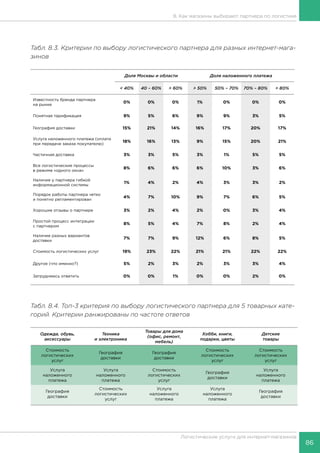 86
Логистические услуги для интернет-магазинов
8. Как магазины выбирают партнера по логистике
Табл. 8.3. Критерии по выбору логистического партнера для разных интернет-мага-
зинов
Доля Москвы и области Доля наложенного платежа
< 40% 40 – 60% > 60% > 50% 50% – 70% 70% – 80% > 80%
Известность бренда партнера
на рынке
0% 0% 0% 1% 0% 0% 0%
Понятная тарификация 9% 5% 6% 9% 9% 3% 5%
География доставки 15% 21% 14% 16% 17% 20% 17%
Услуга наложенного платежа (оплата
при передаче заказа покупателю)
18% 16% 13% 9% 15% 20% 21%
Частичная доставка 3% 3% 5% 3% 1% 5% 5%
Все логистические процессы
в режиме «одного окна»
8% 6% 6% 6% 10% 3% 6%
Наличие у партнера гибкой
информационной системы
1% 4% 2% 4% 3% 3% 2%
Порядок работы партнера четко
и понятно регламентирован
4% 7% 10% 9% 7% 6% 5%
Хорошие отзывы о партнере 3% 2% 4% 2% 0% 3% 4%
Простой процесс интеграции
с партнером
8% 5% 4% 7% 8% 2% 4%
Наличие разных вариантов
доставки
7% 7% 9% 12% 6% 8% 5%
Стоимость логистических услуг 19% 23% 22% 21% 21% 22% 22%
Другое (что именно?) 5% 2% 3% 2% 3% 3% 4%
Затрудняюсь ответить 0% 0% 1% 0% 0% 2% 0%
Табл. 8.4. Топ-3 критерия по выбору логистического партнера для 5 товарных кате-
горий. Критерии ранжированы по частоте ответов
Одежда, обувь,
аксессуары
Техника
и электроника
Товары для дома
(офис, ремонт,
мебель)
Хобби, книги,
подарки, цветы
Детские
товары
Стоимость
логистических
услуг
География
доставки
География
доставки
Стоимость
логистических
услуг
Стоимость
логистических
услуг
Услуга
наложенного
платежа
Услуга
наложенного
платежа
Стоимость
логистических
услуг
География
доставки
Услуга
наложенного
платежа
География
доставки
Стоимость
логистических
услуг
Услуга
наложенного
платежа
Услуга
наложенного
платежа
География
доставки
 
