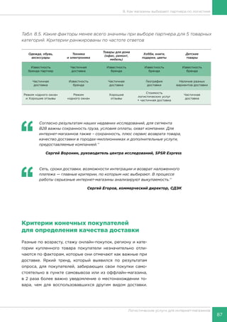 87
Логистические услуги для интернет-магазинов
8. Как магазины выбирают партнера по логистике
Табл. 8.5. Какие факторы менее всего значимы при выборе партнера для 5 товарных
категорий. Критерии ранжированы по частоте ответов
Одежда, обувь,
аксессуары
Техника
и электроника
Товары для дома
(офис, ремонт,
мебель)
Хобби, книги,
подарки, цветы
Детские
товары
Известность
бренда партнер
Частичная
доставка
Известность
бренда
Известность
бренда
Известность
бренда
Частичная
доставка
Известность
бренда
Частичная
доставка
География
доставки
Наличие разных
вариантов доставки
Режим «одного окна»
и Хорошие отзывы
Режим
«одного окна»
Хорошие
отзывы
Стоимость
логистических услуг
+ частичная доставка
Частичная
доставка
‘‘
	 Согласно результатам наших недавних исследований, для сегмента
B2B важны сохранность груза, условия оплаты, охват компании. Для
интернет-магазинов также – сохранность, плюс сервис возврата товара,
качество доставки в городах-миллионниках и дополнительные услуги,
предоставляемые компанией.’’
Сергей Воронин, руководитель центра исследований, SPSR Express
‘‘
	 Сеть, сроки доставки, возможности интеграции и возврат наложенного
платежа — главные критерии, по которым нас выбирают. В процессе
работы серьезные интернет-магазины анализируют выкупаемость.’’
Сергей Егоров, коммерческий директор, СДЭК
Критерии конечных покупателей
для определения качества доставки
Разные по возрасту, стажу онлайн-покупок, региону и кате-
гории купленного товара покупатели незначительно отли-
чаются по факторам, которые они отмечают как важные при
доставке. Яркий тренд, который выявился по результатам
опроса, для покупателей, забирающих свои покупки само-
стоятельно в пункте самовывоза или из оффлайн-магазина,
в 2 раза более важно уведомление о местонахождении то-
вара, чем для воспользовавшихся другим видом доставки.
 