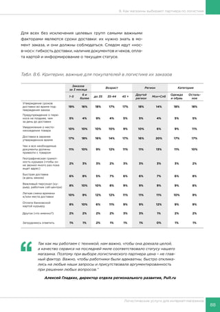 88
Логистические услуги для интернет-магазинов
8. Как магазины выбирают партнера по логистике
Для всех без исключения целевых групп самыми важными
факторами являются сроки доставки: их нужно знать в мо-
мент заказа, и они должны соблюдаться. Следом идут «нос-
в-нос»: гибкость доставки, наличие документов и чеков, опла-
та картой и информирование о текущем статусе.
Табл. 8.6. Критерии, важные для покупателей в логистике их заказов
Заказов
за 3 месяца
Возраст Регион Категория
1–5
6 и
более
до 35 35-44 45 +
Другой
регион
Мск+Спб
Одежда
и обувь
Осталь-
ное
Утверждение сроков
доставки во время под-
тверждения заказа
19% 16% 18% 17% 17% 18% 14% 18% 18%
Предупреждение о пере-
носе не позднее, чем
за день до доставки
5% 4% 9% 4% 5% 5% 4% 5% 5%
Уведомления о место-
нахождении товара
10% 10% 10% 10% 9% 10% 6% 9% 11%
Доставка в заранее
утвержденное время
17% 18% 16% 14% 17% 16% 20% 17% 17%
Чек и все необходимые
документы должны
привезти с товаром
11% 10% 9% 12% 11% 11% 13% 11% 10%
Географическая грамот-
ность курьера (чтобы он
не звонил много раз пока
ищет адрес)
2% 3% 3% 2% 3% 3% 3% 3% 2%
Быстрая доставка
(в день заказа)
6% 8% 5% 7% 6% 6% 7% 6% 8%
Вежливый персонал (ку-
рьер, работник call-центра)
8% 10% 10% 8% 9% 9% 9% 9% 8%
Легкая смена времени
и/или места доставки
10% 9% 12% 12% 11% 11% 11% 10% 9%
Оплата банковской
картой курьеру
8% 10% 6% 11% 9% 9% 12% 9% 9%
Другое (что именно?) 2% 2% 2% 2% 3% 3% 1% 2% 2%
Затрудняюсь ответить 1% 1% 2% 1% 1% 1% 0% 1% 1%
‘‘
	 Так как мы работаем с техникой, нам важно, чтобы она доехала целой,
а качество сервиса на последней миле соответствовало статусу нашего
магазина. Поэтому при выборе логистического партнера цена – не глав-
ный фактор. Важно, чтобы работники были адекватны, быстро отклика-
лись на любые наши запросы и присутствовала аргументированность
при решении любых вопросов.’’
Алексей Гладких, директор отдела регионального развития, Pult.ru
 