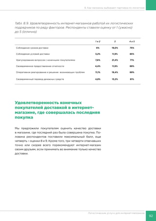 92
Логистические услуги для интернет-магазинов
8. Как магазины выбирают партнера по логистике
Табл. 8.9. Удовлетворенность интернет-магазинов работой их логистических
подрядчиков по ряду факторов. Респонденты ставили оценку от 1 (ужасно)
до 5 (отлично)
1 и 2 3 4 и 5
Соблюдение сроков доставки 6% 19,0% 75%
Соблюдение условий доставки 3,2% 11,9% 85%
Урегулирование вопросов с конечными покупателями 7,6% 21,4% 71%
Своевременное предоставление отчетности 4,4% 11,9% 89%
Оперативное реагирование и решение возникающих проблем 11,1% 19,4% 69%
Своевременный перевод денежных средств 4,8% 13,2% 81%
Удовлетворенность конечных
покупателей доставкой в интернет-
магазине, где совершалась последняя
покупка
Мы предложили покупателям оценить качество доставки
в магазине, где последний раз была совершена покупка. По-
ловина респондентов поставили максимальный балл, еще
четверть – оценки 8 и 9. Кроме того, три четверти отвечавших
точно или скорее всего порекомендуют интернет-магазин
своим друзьям, если принимать во внимание только качество
доставки.
 