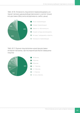93
Логистические услуги для интернет-магазинов
8. Как магазины выбирают партнера по логистике
Табл. 8.10. Готовность покупателя порекомендовать ин-
тернет-магазин друзьям/родственникам с учетом только
его доставки (без учета ассортимента, сайта, цены)
Табл. 8.11. Оценка покупателями качества доставки
интернет-магазина, где последний раз была совершена
покупка
 