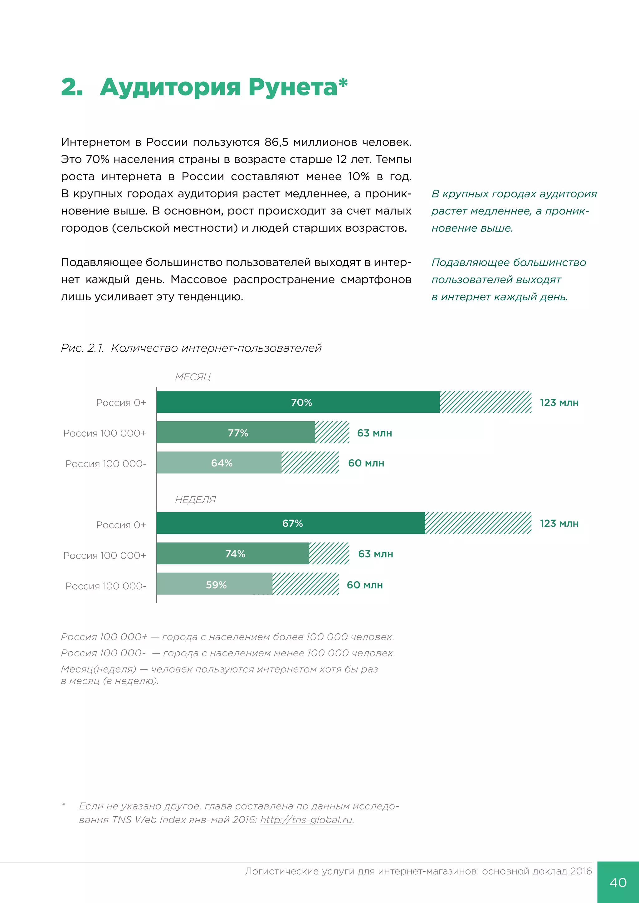 4040
Логистические услуги для интернет-магазинов: основной доклад 2016
2.	 Аудитория Рунета*
Интернетом в России пользуются 86,5 миллионов человек.
Это 70% населения страны в возрасте старше 12 лет. Темпы
роста интернета в России составляют менее 10% в год.
В крупных городах аудитория растет медленнее, а проник-
новение выше. В основном, рост происходит за счет малых
городов (сельской местности) и людей старших возрастов.
Подавляющее большинство пользователей выходят в интер-
нет каждый день. Массовое распространение смартфонов
лишь усиливает эту тенденцию.
Рис. 2.1. Количество интернет-пользователей
*	 Если не указано другое, глава составлена по данным исследо-
	 вания TNS Web Index янв-май 2016: http://tns-global.ru.
В крупных городах аудитория
растет медленнее, а проник-
новение выше.
Подавляющее большинство
пользователей выходят
в интернет каждый день.
Россия 100 000+ — города с населением более 100 000 человек.
Россия 100 000- — города с населением менее 100 000 человек.
Месяц(неделя) — человек пользуются интернетом хотя бы раз
в месяц (в неделю).
 