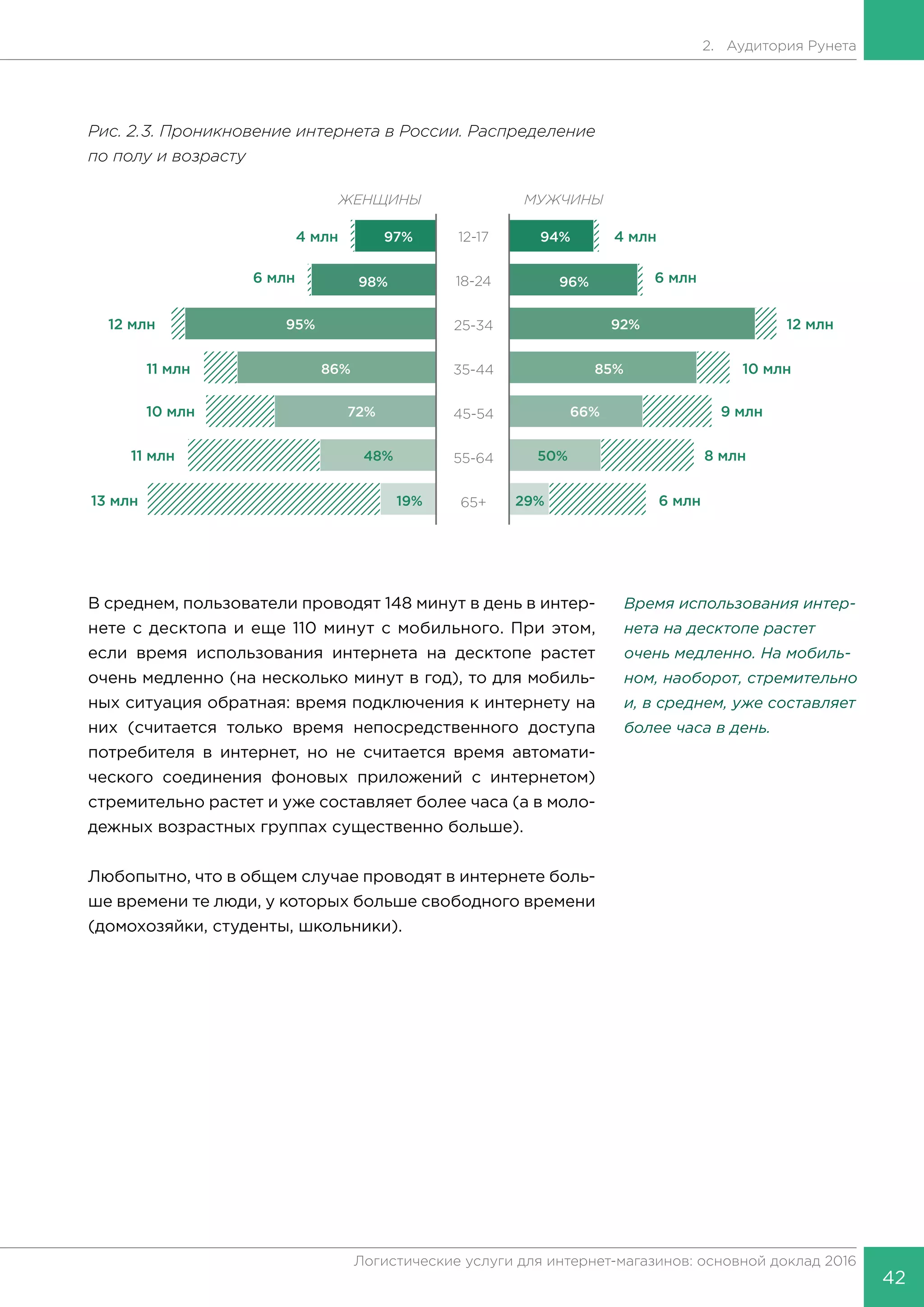 42
Логистические услуги для интернет-магазинов: основной доклад 2016
2. Аудитория Рунета
Рис. 2.3. Проникновение интернета в России. Распределение
по полу и возрасту
В среднем, пользователи проводят 148 минут в день в интер-
нете с десктопа и еще 110 минут с мобильного. При этом,
если время использования интернета на десктопе растет
очень медленно (на несколько минут в год), то для мобиль-
ных ситуация обратная: время подключения к интернету на
них (считается только время непосредственного доступа
потребителя в интернет, но не считается время автомати-
ческого соединения фоновых приложений с интернетом)
стремительно растет и уже составляет более часа (а в моло-
дежных возрастных группах существенно больше).
Любопытно, что в общем случае проводят в интернете боль-
ше времени те люди, у которых больше свободного времени
(домохозяйки, студенты, школьники).
Время использования интер-
нета на десктопе растет
очень медленно. На мобиль-
ном, наоборот, стремительно
и, в среднем, уже составляет
более часа в день.
 