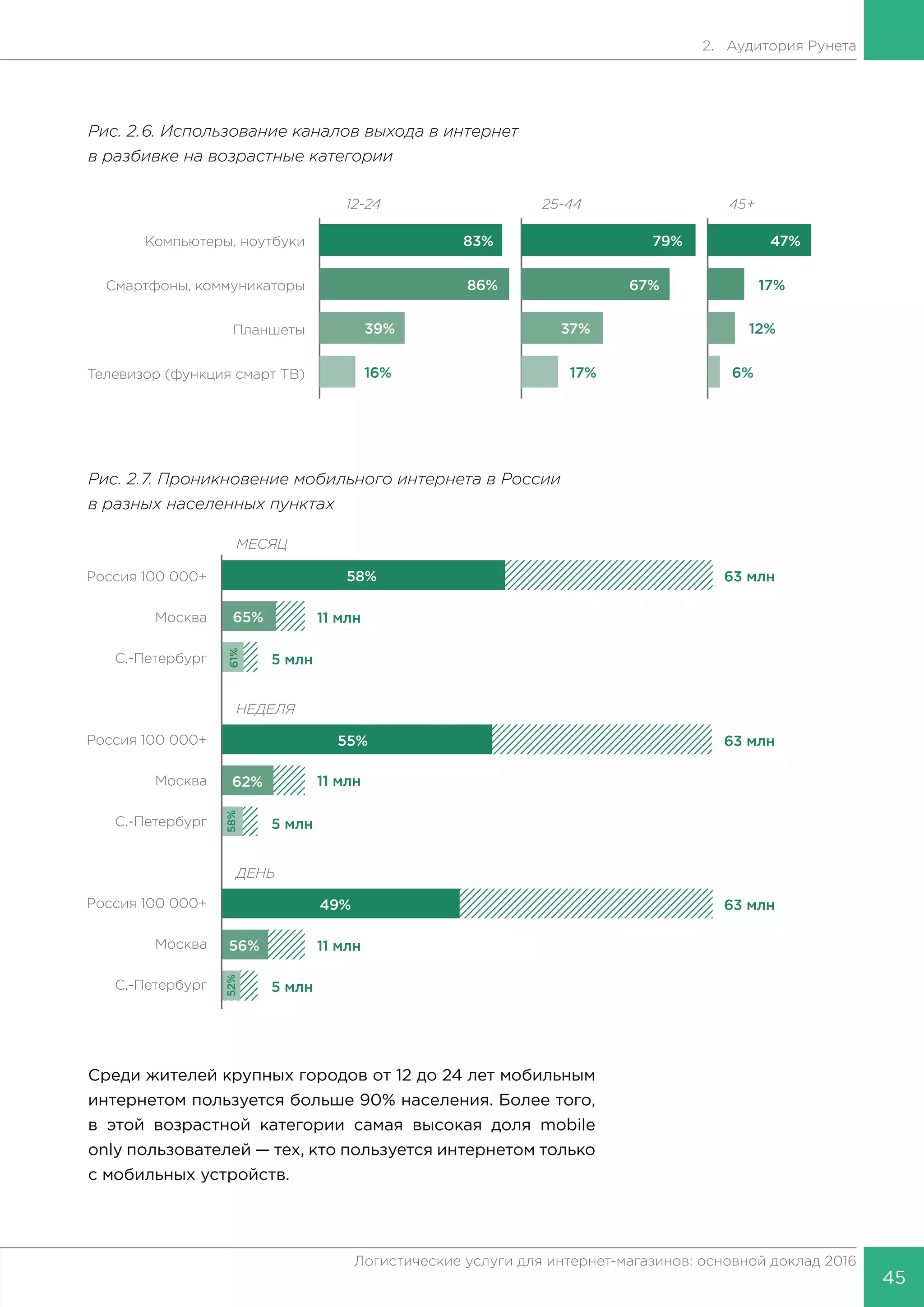 45
Логистические услуги для интернет-магазинов: основной доклад 2016
2. Аудитория Рунета
Рис. 2.6. Использование каналов выхода в интернет
в разбивке на возрастные категории
Рис. 2.7. Проникновение мобильного интернета в России
в разных населенных пунктах
Среди жителей крупных городов от 12 до 24 лет мобильным
интернетом пользуется больше 90% населения. Более того,
в этой возрастной категории самая высокая доля mobile
only пользователей — тех, кто пользуется интернетом только
с мобильных устройств.
 