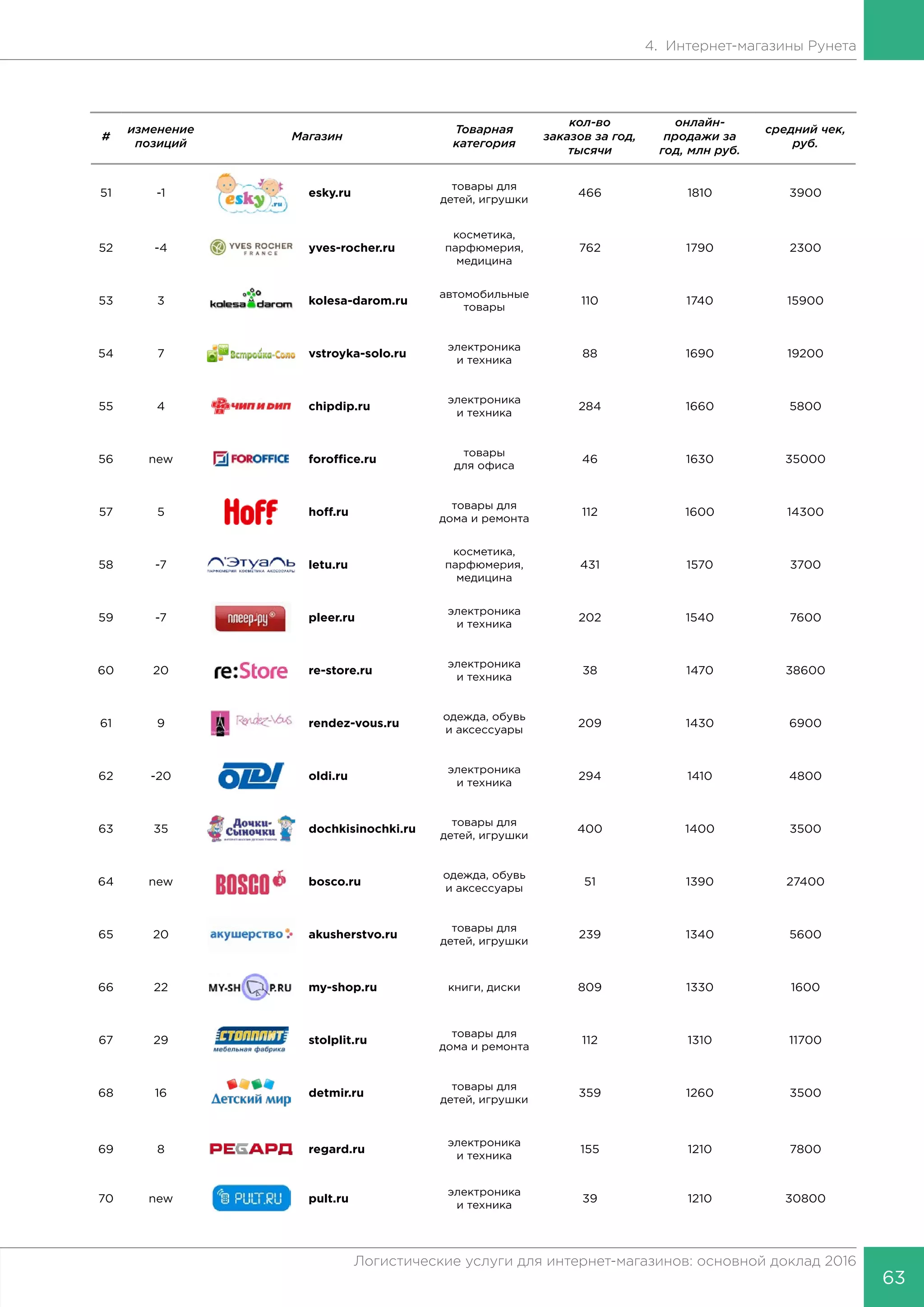 63
Логистические услуги для интернет-магазинов: основной доклад 2016
4. Интернет-магазины Рунета
#
изменение
позиций
Магазин
Товарная
категория
кол-во
заказов за год,
тысячи
онлайн-
продажи за
год, млн руб.
средний чек,
руб.
51 -1 esky.ru
товары для
детей, игрушки
466 1810 3900
52 -4 yves-rocher.ru
косметика,
парфюмерия,
медицина
762 1790 2300
53 3 kolesa-darom.ru
автомобильные
товары
110 1740 15900
54 7 vstroyka-solo.ru
электроника
и техника
88 1690 19200
55 4 chipdip.ru
электроника
и техника
284 1660 5800
56 new foroffice.ru
товары
для офиса
46 1630 35000
57 5 hoff.ru
товары для
дома и ремонта
112 1600 14300
58 -7 letu.ru
косметика,
парфюмерия,
медицина
431 1570 3700
59 -7 pleer.ru
электроника
и техника
202 1540 7600
60 20 re-store.ru
электроника
и техника
38 1470 38600
61 9 rendez-vous.ru
одежда, обувь
и аксессуары
209 1430 6900
62 -20 oldi.ru
электроника
и техника
294 1410 4800
63 35 dochkisinochki.ru
товары для
детей, игрушки
400 1400 3500
64 new bosco.ru
одежда, обувь
и аксессуары
51 1390 27400
65 20 akusherstvo.ru
товары для
детей, игрушки
239 1340 5600
66 22 my-shop.ru книги, диски 809 1330 1600
67 29 stolplit.ru
товары для
дома и ремонта
112 1310 11700
68 16 detmir.ru
товары для
детей, игрушки
359 1260 3500
69 8 regard.ru
электроника
и техника
155 1210 7800
70 new pult.ru
электроника
и техника
39 1210 30800
 