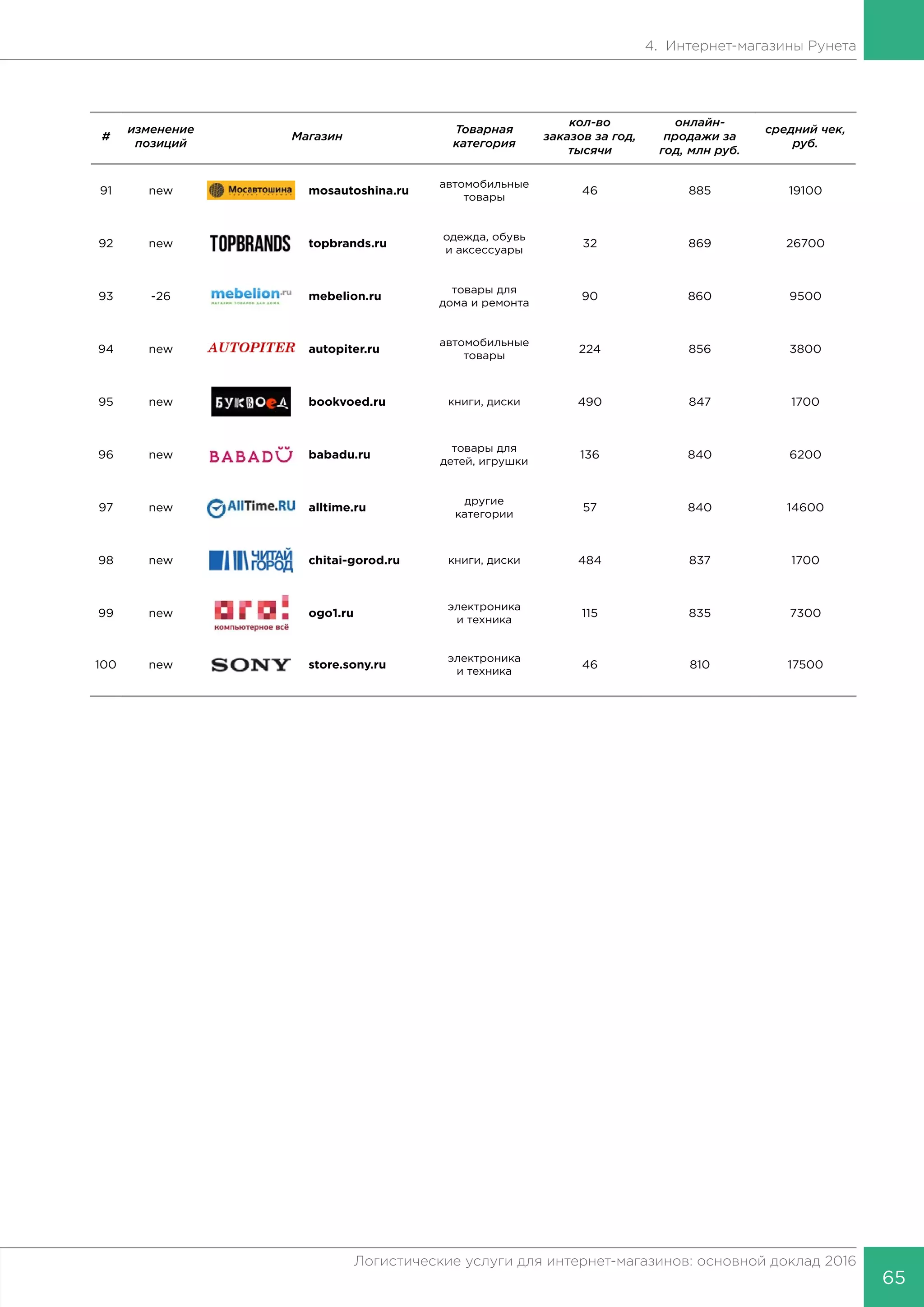 65
Логистические услуги для интернет-магазинов: основной доклад 2016
4. Интернет-магазины Рунета
#
изменение
позиций
Магазин
Товарная
категория
кол-во
заказов за год,
тысячи
онлайн-
продажи за
год, млн руб.
средний чек,
руб.
91 new mosautoshina.ru
автомобильные
товары
46 885 19100
92 new topbrands.ru
одежда, обувь
и аксессуары
32 869 26700
93 -26 mebelion.ru
товары для
дома и ремонта
90 860 9500
94 new autopiter.ru
автомобильные
товары
224 856 3800
95 new bookvoed.ru книги, диски 490 847 1700
96 new babadu.ru
товары для
детей, игрушки
136 840 6200
97 new alltime.ru
другие
категории
57 840 14600
98 new chitai-gorod.ru книги, диски 484 837 1700
99 new ogo1.ru
электроника
и техника
115 835 7300
100 new store.sony.ru
электроника
и техника
46 810 17500
 