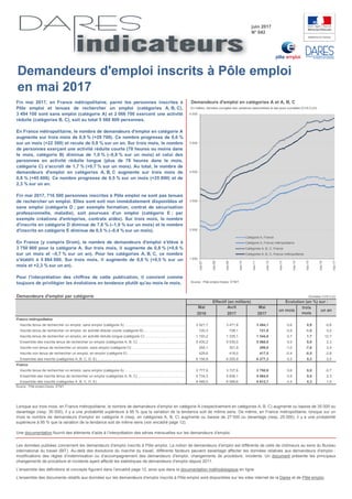 juin 2017
N° 042
Demandeurs d'emploi en catégories A et A, B, C
En milliers, données corrigées des variations saisonnières...