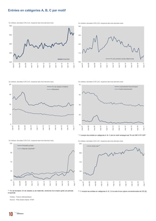 * Y compris les entrées en catégories A, B, C dont le motif renseigné est "fin de CRP-CTP-CSP".
Entrées en catégories A, B, C par motif
n.c.
Champ : France métropolitaine.
Source : Pôle emploi-Dares, STMT.
** Fin de formation, fin de maladie ou de maternité, recherche d’un emploi après une période
d’inactivité.
*** Y compris les entrées en catégories A, B, C à la suite d'une rupture conventionnelle de CDI [3].
420
460
500
540
580
mai-07
mai-08
mai-09
mai-10
mai-11
mai-12
mai-13
mai-14
mai-15
mai-16
mai-17
En milliers, données CVS-CJO, moyenne des trois derniers mois
Ensemble
0
15
30
45
60
mai-07
mai-08
mai-09
mai-10
mai-11
mai-12
mai-13
mai-14
mai-15
mai-16
mai-17
En milliers, données CVS-CJO, moyenne des trois derniers mois
Fin de mission d'intérim
Démission
100
110
120
130
140
mai-07
mai-08
mai-09
mai-10
mai-11
mai-12
mai-13
mai-14
mai-15
mai-16
mai-17
En milliers, données CVS-CJO, moyenne des trois derniers mois
Fin de contrat à durée déterminée
10
25
40
55
70
mai-07
mai-08
mai-09
mai-10
mai-11
mai-12
mai-13
mai-14
mai-15
mai-16
mai-17
En milliers, données CVS-CJO, moyenne des trois derniers mois
Licenciement économique*
Autre licenciement
20
45
70
95
120
mai-07
mai-08
mai-09
mai-10
mai-11
mai-12
mai-13
mai-14
mai-15
mai-16
mai-17
En milliers, données CVS-CJO, moyenne des trois derniers mois
Première entrée
Reprise d'activité**
115
145
175
205
235
mai-07
mai-08
mai-09
mai-10
mai-11
mai-12
mai-13
mai-14
mai-15
mai-16
mai-17
En milliers, données CVS-CJO, moyenne des trois derniers mois
Autre cas***
 
