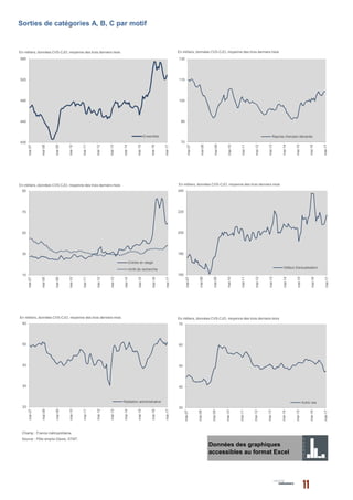 Sorties de catégories A, B, C par motif
Champ : France métropolitaine.
Source : Pôle emploi-Dares, STMT.
Données des graphiques
accessibles au format Excel
400
440
480
520
560
mai-07
mai-08
mai-09
mai-10
mai-11
mai-12
mai-13
mai-14
mai-15
mai-16
mai-17
En milliers, données CVS-CJO, moyenne des trois derniers mois
Ensemble
70
85
100
115
130
mai-07
mai-08
mai-09
mai-10
mai-11
mai-12
mai-13
mai-14
mai-15
mai-16
mai-17
En milliers, données CVS-CJO, moyenne des trois derniers mois
Reprise d'emploi déclarée
20
30
40
50
60
mai-07
mai-08
mai-09
mai-10
mai-11
mai-12
mai-13
mai-14
mai-15
mai-16
mai-17
En milliers, données CVS-CJO, moyenne des trois derniers mois
Radiation administrative
160
180
200
220
240
mai-07
mai-08
mai-09
mai-10
mai-11
mai-12
mai-13
mai-14
mai-15
mai-16
mai-17
En milliers, données CVS-CJO, moyenne des trois derniers mois
Défaut d'actualisation
15
35
55
75
95
mai-07
mai-08
mai-09
mai-10
mai-11
mai-12
mai-13
mai-14
mai-15
mai-16
mai-17
En milliers, données CVS-CJO, moyenne des trois derniers mois
Entrée en stage
Arrêt de recherche
30
40
50
60
70
mai-07
mai-08
mai-09
mai-10
mai-11
mai-12
mai-13
mai-14
mai-15
mai-16
mai-17
En milliers, données CVS-CJO, moyenne des trois derniers mois
Autre cas
 