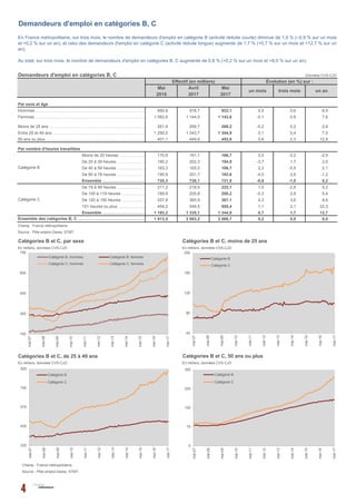 Demandeurs d'emploi en catégories B, C Données CVS-CJO
Mai Avril Mai
2016 2017 2017
850,9 918,7 923,1 0,5 0,6 8,5
1 062,6 1 144,5 1 143,6 -0,1 0,9 7,6
261,9 269,7 269,2 -0,2 0,2 2,8
1 250,5 1 343,7 1 344,9 0,1 0,4 7,5
401,1 449,8 452,6 0,6 2,3 12,8
170,9 161,1 166,7 3,5 -3,2 -2,5
190,2 202,3 194,9 -3,7 1,7 2,5
163,3 163,0 166,7 2,3 -5,5 2,1
195,9 201,7 193,6 -4,0 2,6 -1,2
720,3 728,1 721,9 -0,9 -1,0 0,2
211,2 218,9 222,1 1,5 -2,8 5,2
189,9 200,8 200,2 -0,3 2,8 5,4
337,9 365,9 367,1 0,3 3,6 8,6
454,2 549,5 555,4 1,1 2,1 22,3
1 193,2 1 335,1 1 344,8 0,7 1,7 12,7
1 913,5 2 063,2 2 066,7 0,2 0,8 8,0
Source : Pôle emploi-Dares, STMT.
En milliers, données CVS-CJO En milliers, données CVS-CJO
Catégories B et C, 50 ans ou plus
En milliers, données CVS-CJO En milliers, données CVS-CJO
Champ : France métropolitaine.
Source : Pôle emploi-Dares, STMT.
Par nombre d'heures travaillées
En France métropolitaine, sur trois mois, le nombre de demandeurs d'emploi en catégorie B (activité réduite courte) diminue de 1,0 % (–0,9 % sur un mois
et +0,2 % sur un an), et celui des demandeurs d'emploi en catégorie C (activité réduite longue) augmente de 1,7 % (+0,7 % sur un mois et +12,7 % sur un
an).
Au total, sur trois mois, le nombre de demandeurs d'emploi en catégories B, C augmente de 0,8 % (+0,2 % sur un mois et +8,0 % sur un an).
Catégories B et C, de 25 à 49 ans
Catégorie B
Catégorie C
Entre 25 et 49 ans ………………………………………………………………………………..………..
50 ans ou plus ………………………………………………………………………………..………..
Moins de 20 heures ………………………………………………………………………………..………..
De 20 à 39 heures ………………………………………………………………………………..………..
De 40 à 59 heures ………………………………………………………………………………..………..
De 60 à 78 heures ………………………………………………………………………………..………..
Ensemble ………………………………………………………………………………..………..
De 79 à 99 heures ………………………………………………………………………………..………..
De 100 à 119 heures ………………………………………………………………………………..………..
De 120 à 150 heures ………………………………………………………………………………..………..
151 heures ou plus ………………………………………………………………………………..………..
Ensemble ………………………………………………………………………………..………..
Demandeurs d'emploi en catégories B, C
Catégories B et C, par sexe Catégories B et C, moins de 25 ans
Champ : France métropolitaine.
Effectif (en milliers) Évolution (en %) sur :
un mois trois mois un an
Ensemble des catégories B, C ………………………………………………………………………………..………..
Par sexe et âge
Hommes ………………………………………………………………………………..………..
Femmes ………………………………………………………………………………..………..
Moins de 25 ans ………………………………………………………………………………..………..
150
300
450
600
750
mai-07
mai-08
mai-09
mai-10
mai-11
mai-12
mai-13
mai-14
mai-15
mai-16
mai-17
Catégorie B, hommes Catégorie B, femmes
Catégorie C, hommes Catégorie C, femmes
40
80
120
160
200
mai-07
mai-08
mai-09
mai-10
mai-11
mai-12
mai-13
mai-14
mai-15
mai-16
mai-17
Catégorie B
Catégorie C
225
400
575
750
925
mai-07
mai-08
mai-09
mai-10
mai-11
mai-12
mai-13
mai-14
mai-15
mai-16
mai-17
Catégorie B
Catégorie C
0
75
150
225
300
mai-07
mai-08
mai-09
mai-10
mai-11
mai-12
mai-13
mai-14
mai-15
mai-16
mai-17
Catégorie B
Catégorie C
 