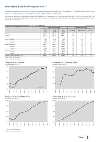 Demandeurs d'emploi en catégories A, B, C par sexe et âge Données CVS-CJO
Mai Avril Mai
2016 2017 2017
2 701,5 2 717,5 2 726,7 0,3 0,4 0,9
2 733,7 2 817,5 2 834,1 0,6 1,2 3,7
769,6 745,2 746,0 0,1 0,3 -3,1
396,0 379,0 378,4 -0,2 -0,5 -4,4
373,6 366,2 367,6 0,4 1,0 -1,6
3 377,7 3 428,7 3 445,9 0,5 0,8 2,0
1 684,3 1 687,2 1 693,7 0,4 0,4 0,6
1 693,4 1 741,5 1 752,2 0,6 1,2 3,5
1 287,9 1 361,1 1 368,9 0,6 1,2 6,3
621,2 651,3 654,6 0,5 0,9 5,4
666,7 709,8 714,3 0,6 1,5 7,1
5 435,2 5 535,0 5 560,8 0,5 0,8 2,3
Source : Pôle emploi-Dares, STMT.
En milliers, données CVS-CJO En milliers, données CVS-CJO
En milliers, données CVS-CJO En milliers, données CVS-CJO
Champ : France métropolitaine.
Source : Pôle emploi-Dares, STMT.
Catégories A, B, C, entre 25 et 49 ans Catégories A, B, C, 50 ans ou plus
Demandeurs d'emploi en catégories A, B, C
Évolution (en %) sur :Effectif (en milliers)
un mois trois mois un an
Champ : France métropolitaine.
Ensemble des catégories A, B, C ………………………………………………………………………………..………..
Catégories A, B, C, par sexe Catégories A, B, C, moins de 25 ans
En France métropolitaine, sur trois mois, le nombre de demandeurs d'emploi en catégories A, B, C augmente de 0,4 % pour les hommes (+0,3 % sur un
mois et +0,9 % sur un an) et de 1,2 % pour les femmes (+0,6 % sur un mois et +3,7 % sur un an).
Sur trois mois, le nombre de demandeurs d'emploi en catégories A, B, C augmente de 0,3 % pour les moins de 25 ans (+0,1 % sur un mois et –3,1 % sur
un an), de 0,8 % pour ceux âgés de 25 à 49 ans (+0,5 % sur un mois et +2,0 % sur un an) et de 1,2 % pour ceux âgés de 50 ans ou plus (+0,6 % sur un
mois et +6,3 % sur un an).
Hommes ………………………………………………………………………………..………..
Femmes ………………………………………………………………………………..………..
Moins de 25 ans ………………………………………………………………………………..………..
Hommes ………………………………………………………………………………..………..
Femmes ………………………………………………………………………………..………..
Femmes ………………………………………………………………………………..………..
Entre 25 et 49 ans ………………………………………………………………………………..………..
Hommes ………………………………………………………………………………..………..
Femmes ………………………………………………………………………………..………..
50 ans ou plus ………………………………………………………………………………..………..
Hommes ………………………………………………………………………………..………..
1 300
1 700
2 100
2 500
2 900
mai-07
mai-08
mai-09
mai-10
mai-11
mai-12
mai-13
mai-14
mai-15
mai-16
mai-17
Hommes
Femmes
450
550
650
750
850
mai-07
mai-08
mai-09
mai-10
mai-11
mai-12
mai-13
mai-14
mai-15
mai-16
mai-17
1 900
2 300
2 700
3 100
3 500
mai-07
mai-08
mai-09
mai-10
mai-11
mai-12
mai-13
mai-14
mai-15
mai-16
mai-17
400
650
900
1 150
1 400
mai-07
mai-08
mai-09
mai-10
mai-11
mai-12
mai-13
mai-14
mai-15
mai-16
mai-17
 