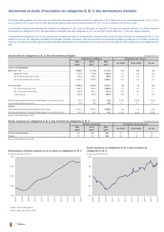 Ancienneté en catégories A, B, C des demandeurs d'emploi Données CVS-CJO
Mai Avril Mai
2016 2017 2017
2 985,0 3 116,5 3 119,3 0,1 0,5 4,5
1 178,7 1 194,8 1 208,8 1,2 -0,4 2,6
782,6 858,1 845,8 -1,4 5,0 8,1
1 023,7 1 063,6 1 064,7 0,1 -2,0 4,0
2 450,2 2 418,5 2 441,5 1,0 1,3 -0,4
1 096,5 1 048,1 1 066,6 1,8 2,1 -2,7
526,9 521,7 521,0 -0,1 -0,1 -1,1
826,8 848,7 853,9 0,6 1,1 3,3
45,1 43,7 43,9 0,2 pt 0,2 pt -1,2 pt
578 581 583 2 3 5
2 610,1 2 575,7 2 599,6 0,9 1,2 -0,4
45,5 44,1 44,3 0,2 pt 0,2 pt -1,2 pt
Source : Pôle emploi-Dares, STMT.
Durée moyenne en catégories A, B, C des sortants de catégories A, B, C Données CVS-CJO
Mai Avril Mai
2016 2017 2017
314 308 298 -10 -1 -16
317 313 300 -13 -3 -17
En milliers, données CVS-CJO En jours, données CVS-CJO
Champ : France métropolitaine.
Source : Pôle emploi-Dares, STMT.
Ancienneté et durée d'inscription en catégories A, B, C des demandeurs d'emploi
Effectif (en milliers) Évolution (en %) sur :
un mois trois mois un an
En France métropolitaine, sur trois mois, le nombre de demandeurs d'emploi inscrits en catégories A, B, C depuis un an ou plus augmente de 1,3 % (+1,0 %
sur un mois et –0,4 % sur un an) et celui des inscrits depuis moins d'un an s'accroît de 0,5 % (+0,1 % sur un mois et +4,5 % sur un an).
L'ancienneté moyenne des demandeurs d'emploi en catégories A, B, C est de 583 jours en mai 2017 (+3 jours par rapport à février). La durée moyenne
d'inscription en catégories A, B, C des demandeurs d'emploi sortis des catégories A, B, C en mai 2017 est de 298 jours (–1 jour par rapport à février).
L'ancienneté en catégories A, B, C est mesurée par le nombre de jours où le demandeur d'emploi a été inscrit, de façon continue, en catégories A, B, C. Une
sortie d'un jour de ces catégories réinitialise l'ancienneté. D'autres indicateurs, tels que le nombre de personnes inscrites en catégorie A un certain nombre de
mois sur une période donnée, peuvent éclairer d'autres dimensions de l'ancienneté ou de la récurrence sur les listes de Pôle emploi dans ces catégories [15]
[35].
Source : Pôle emploi-Dares, STMT.
Demandeurs d'emploi depuis un an ou plus en catégories A, B, C
Durée moyenne en catégories A, B, C des sortants de
catégories A, B, C
Niveau (en jours) Évolution (en jours) sur :
un mois trois mois un an
France métropolitaine ………………………………………………………………………………..………..
France ………………………………………………………………………………..………..
Ancienneté moyenne (en jours) ………………………………………………………………………………..………..
France
Demandeurs d'emploi inscrits depuis 1 an ou plus ………………………………………………………………………………..………..
Part des demandeurs d'emploi inscrits depuis 1 an ou plus (en %) ………………………………………………………………………………..………..
France métropolitaine
De 3 mois à moins de 6 mois ………………………………………………………………………………..………..
De 6 mois à moins de 12 mois ………………………………………………………………………………..………..
De 2 ans à moins de 3 ans ………………………………………………………………………………..………..
3 ans ou plus ………………………………………………………………………………..………..
Moins de 1 an ………………………………………………………………………………..………..
Moins de 3 mois ………………………………………………………………………………..………..
Un an ou plus ………………………………………………………………………………..………..
De 1 an à moins de 2 ans ………………………………………………………………………………..………..
Part des demandeurs d'emploi inscrits depuis 1 an ou plus (en %) ………………………………………………………………………………..………..
170
210
250
290
330
mai-07
mai-08
mai-09
mai-10
mai-11
mai-12
mai-13
mai-14
mai-15
mai-16
mai-17
700
1 200
1 700
2 200
2 700
mai-07
mai-08
mai-09
mai-10
mai-11
mai-12
mai-13
mai-14
mai-15
mai-16
mai-17
 