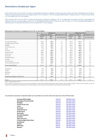 Demandeurs d'emploi en catégories A et A, B, C, par région Données CVS-CJO
Évolution (en %) Évolution (en %)
Février Février Mai
2017 2017 2017
383,6 1,8 627,6 637,2 1,5
130,6 -0,1 217,0 217,1 0,0
147,0 1,0 264,4 265,6 0,5
128,5 0,6 217,9 218,4 0,2
17,8 -0,9 22,4 22,4 0,0
298,7 0,3 465,5 468,3 0,6
380,9 1,2 584,3 590,6 1,1
662,4 1,0 967,6 978,0 1,1
170,2 1,1 286,7 290,2 1,2
293,2 1,2 500,5 503,3 0,6
360,5 0,0 561,5 567,0 1,0
167,3 0,9 315,5 315,4 0,0
323,6 0,5 484,4 487,4 0,6
3 464,4 0,9 5 515,2 5 560,8 0,8
55,9 0,0 64,7 64,8 0,2
22,0 2,6 24,3 24,7 1,6
42,2 0,5 51,7 52,3 1,2
137,0 -0,7 161,8 161,5 -0,2
257,0 -0,1 302,4 303,2 0,3
3 721,4 0,8 5 817,6 5 864,0 0,8
Direccte
Direccte
Direccte
Direccte
Direccte
Direccte
Direccte
Direccte
Direccte
Direccte
Direccte
Direccte
Direccte
Dieccte
Dieccte
Dieccte
Dieccte
Provence-Alpes-Côte d'Azur ………………………………………………………………………………..………..
Martinique
Réunion
DR Pôle emploi
DR Pôle emploi
DR Pôle emploi
DR Pôle emploi
DR Pôle emploi
DR Pôle emploi
DR Pôle emploi
DR Pôle emploi
DR Pôle emploi
DR Pôle emploi
DR Pôle emploi
DR Pôle emploi
DR Pôle emploi
Occitanie
Pays de la Loire
Provence-Alpes-Côte d'Azur
Guadeloupe
Guyane
129,3
172,1
296,8
360,5
168,9
17,7
299,6
385,4
669,3
Demandeurs d'emploi par région
Catégorie A Catégories A, B, C
sur trois mois sur trois mois
Effectif (en milliers)Effectif (en milliers)
Mai
2017
Entre fin février 2017 et fin mai 2017, le nombre de demandeurs d'emploi en catégorie A diminue dans deux régions de France métropolitaine, est stable en
Occitanie et augmente dans les dix autres régions (entre –0,9 % en Corse et +1,8 % en Auvergne-Rhône-Alpes). La baisse est de 0,1 % dans les Drom (entre
–0,7 % en Réunion et +2,6 % en Guyane).
Entre fin février 2017 et fin mai 2017, le nombre de demandeurs d'emploi en catégories A, B, C est stable dans trois régions de France métropolitaine et
augmente dans les dix autres régions (entre 0,0 % en Bourgogne-Franche-Comté et Pays de la Loire et Corse et +1,5 % en Auvergne-Rhône-Alpes). La
hausse est de 0,3 % dans les Drom (entre –0,2 % en Réunion et +1,6 % en Guyane).
DR Pôle emploi
DR Pôle emploi
390,4
130,4
148,5
325,3
Les publications régionales et départementales sont accessibles sur les sites internet des Di(r)eccte et des DR Pôle emploi :
Source : Pôle emploi-Dares, STMT.
256,8
3 750,9
3 494,1
55,9
22,5
42,4
136,0
Nouvelle-Aquitaine ………………………………………………………………………………..………..
Occitanie ………………………………………………………………………………..………..
Pays de la Loire ………………………………………………………………………………..………..
DR Pôle emploi
DR Pôle emploi
Auvergne-Rhône-Alpes
Bourgogne-Franche-Comté
Bretagne
Centre-Val de Loire
Corse
Grand Est
Hauts-de-France
Île-de-France
Normandie
Nouvelle-Aquitaine
Corse ………………………………………………………………………………..………..
Grand Est ………………………………………………………………………………..………..
Hauts-de-France ………………………………………………………………………………..………..
Île-de-France ………………………………………………………………………………..………..
Normandie ………………………………………………………………………………..………..
Auvergne-Rhône-Alpes ………………………………………………………………………………..………..
Bourgogne-Franche-Comté ………………………………………………………………………………..………..
Bretagne ………………………………………………………………………………..………..
Centre-Val de Loire ………………………………………………………………………………..………..
Dans ce tableau, les évolutions sur trois mois du nombre de demandeurs d'emploi peuvent différées légèrement de celles calculées à partir des effectifs, publiés en milliers avec une décimale. En effet, ces
évolutions sont calculées à partir d'effectifs arrondis à la dizaine identiques à ceux présentés dans les publications des Di(r)eccte et des DR Pôle emploi.
Réunion ………………………………………………………………………………..………..
Départements-Régions d'Outre-mer ………………………………………………………………………………..………..
France ………………………………………………………………………………..………..
France métropolitaine ………………………………………………………………………………..………..
Guadeloupe ………………………………………………………………………………..………..
Guyane ………………………………………………………………………………..………..
Martinique ………………………………………………………………………………..………..
 