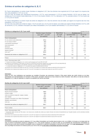 Entrées en catégories A, B, C par motif Données CVS-CJO
sur trois mois sur un an
(a) (b)
19,5 1,3 -5,0
5,4 0,7 -2,6
2,1 -10,7 -16,4
7,0 -1,0 -2,0
2,8 2,7 4,1
8,4 7,0 13,5
17,7 -3,6 29,8
37,0 1,0 -4,7
Sorties de catégories A, B, C par motif Données CVS-CJO
sur trois mois sur un an
(a) (b)
20,2 2,9 4,9
12,1 -16,3 -0,9
8,2 7,5 8,3
4,6 2,1 7,0
41,0 4,4 -8,6
9,6 1,2 3,9
9,0 -6,3 -9,2
(a) Évolution de la moyenne des sorties de mars 2017 à mai 2017 par rapport à la moyenne des sorties de décembre 2016 à février 2017.
Autre cas*** ………………………………………………………………………………..………..202,8
15,2
548,4 100,0Ensemble des entrées en catégories A, B, C ………………………………………………………………………………..………..
Source : Pôle emploi-Dares, STMT.
63,9Entrée en stage ………………………………………………………………………………..………..
Reprise d'emploi déclarée* ………………………………………………………………………………..………..
Évolution (en %)
1,6
** Fin de formation, fin de maladie ou de maternité, recherche d’un emploi après une période d’inactivité.
France métropolitaine
(b) Évolution de la moyenne des sorties de mars 2017 à mai 2017 par rapport à la moyenne des sorties de mars 2016 à mai 2016.
(a) Évolution de la moyenne des entrées de mars 2017 à mai 2017 par rapport à la moyenne des entrées de décembre 2016 à février 2017.
(b) Évolution de la moyenne des entrées de mars 2017 à mai 2017 par rapport à la moyenne des entrées de mars 2016 à mai 2016.
*** Y compris les entrées en catégories A, B, C à la suite d'une rupture conventionnelle de CDI [3].
Répartition
par motif
(en %)
47,5Autre cas ………………………………………………………………………………..………..
France entière ………………………………………………………………………………..………..
mars 2017 - mai 2017
Arrêt de recherche (maternité, maladie, retraite) ..………………………………………………………………………………..………..
Dont maladie ………………………………………………………………………………..………..
Cessation d'inscription pour défaut d'actualisation ………………………………………………………………………………..………..
43,1
24,3
216,8
Ensemble des sorties de catégories A, B, C ………………………………………………………………………………..………..
Source : Pôle emploi-Dares, STMT.
552,7
528,7
-3,00,2
-2,9100,0 0,0
Entrées et sorties de catégories A, B, C
Licenciement économique* ………………………………………………………………………………..………..11,7
Autre licenciement ………………………………………………………………………………..………..38,4
Nombre moyen d'entrées Répartition
par motif
(en %)(en milliers)
Fin de contrat à durée déterminée ………………………………………………………………………………..………..107,2
Fin de mission d'intérim ………………………………………………………………………………..………..29,8
En France métropolitaine, le nombre moyen d'entrées en catégories A, B, C des trois derniers mois augmente de 0,3 % par rapport à la moyenne des
trois mois précédents (+1,6 % sur un an).
Sur trois mois, les entrées pour licenciement économique (–10,7 %), autre licenciement (–1,0 %) et reprise d'activité (–3,6 %) sont en baisse. Les
entrées pour fin de contrat à durée déterminée (+1,3 %), fin de mission d'intérim (+0,7 %), démission (+2,7 %), première entrée (+7,0 %) et autre cas
(+1,0 %) sont en hausse.
En France métropolitaine, le nombre moyen de sorties de catégories A, B, C des trois derniers mois est stable par rapport à la moyenne des trois mois
précédents (–2,9 % sur un an).
Sur trois mois, les sorties pour entrée en stage (–16,3 %) et autre cas (–6,3 %) sont en baisse. Les sorties pour reprise d'emploi déclarée (+2,9 %), arrêt
de recherche (+7,5 %), cessation d'inscription pour défaut d'actualisation (+4,4 %) et radiation administrative (+1,2 %) sont en hausse.
mars 2017 - mai 2017
Évolution (en %)
France métropolitaine
Première entrée ………………………………………………………………………………..………..46,1
Reprise d'activité** ………………………………………………………………………………..………..
0,3
Démission ………………………………………………………………………………..………..
97,2
Information :
Les évolutions mensuelles de sorties de catégories A, B, C pour défaut d’actualisation sont heurtées depuis plusieurs mois, ce qui affecte, à la hausse ou à la baisse selon les
mois, le nombre de demandeurs d’emploi en catégories A, B, C. Ceci pourrait s’expliquer, au moins en partie, par une sensibilité des comportements d’actualisation au
nombre de jours ouvrés dans la période d’actualisation suite au changement du calendrier d’actualisation en janvier 2016 (voir page 7 de la note méthodologique). Il convient
donc de privilégier les évolutions en tendance plutôt qu’au mois le mois (voir la note d’aide à l’interprétation des séries mensuelles).
Information :
Depuis fin 2015, des modifications sont apportées aux modalités d’inscription des demandeurs d’emploi à Pôle emploi (refonte des motifs d’entrée sur les listes,
généralisation de la dématérialisation de l’inscription à Pôle emploi), permettant notamment de mieux retracer les motifs d’inscription. Sans effet sur le total des entrées en
catégories A, B, C, elles ont cependant un impact sur la répartition par motif de ces entrées.
Des séries sur les inscriptions à Pôle emploi à la suite d'un licenciement économique intégrant les inscriptions en CSP sont disponibles [4].
573,0France ………………………………………………………………………………..……….. 1,60,5
* Y compris les entrées en catégories A, B, C dont le motif renseigné est "fin de CRP-CTP-CSP".
* Uniquement celles connues par Pôle emploi. Une mesure plus complète des sorties pour reprise d'emploi est donnée trimestriellement par l'enquête Sortants, dont les dernières données
sont disponibles [5].
Nombre moyen de sorties
(en milliers)
Radiation administrative ………………………………………………………………………………..………..
106,6
50,9
 