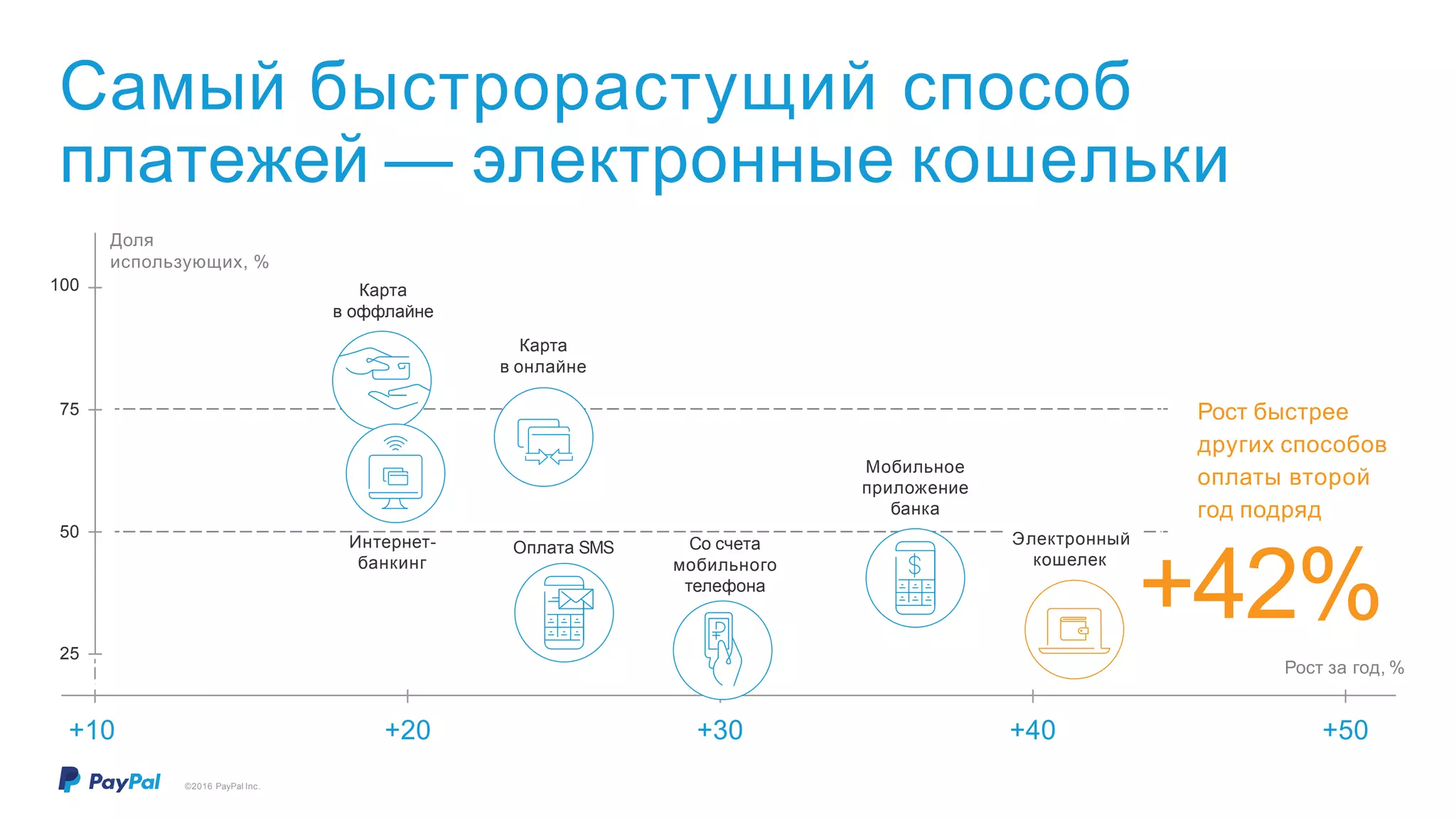 Самый быстрорастущий способ
платежей — электронные кошельки
Со счета
мобильного
телефона
Мобильное
приложение
банка
Карта
в онлайне
Карта
в оффлайне
Рост быстрее
других способов
оплаты второй
год подряд
+42%
Рост за год, %
Доля
использующих, %
25
+10 +20 +30 +40 +50
50
75
100
Интернет-
банкинг
Электронный
кошелек
Оплата SMS
©2016 PayPal Inc.
 