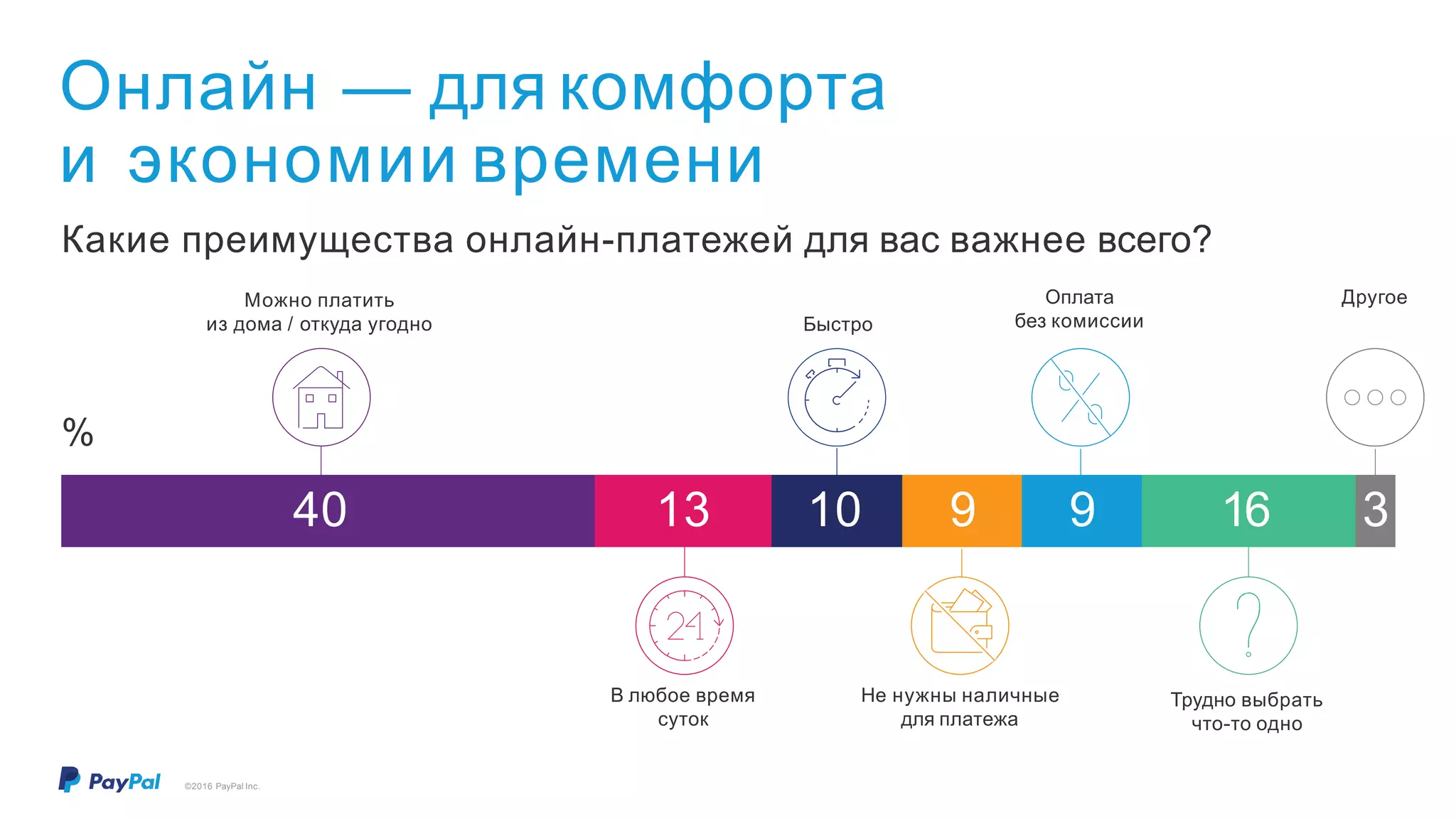 Быстро
Онлайн — для комфорта
и экономии времени
Можно платить
из дома / откуда угодно
В любое время
суток
Не нужны наличные
для платежа
ДругоеОплата
без комиссии
Трудно выбрать
что-то одно
40 9 3
%
1610 913
Какие преимущества онлайн-платежей для вас важнее всего?
©2016 PayPal Inc.
 