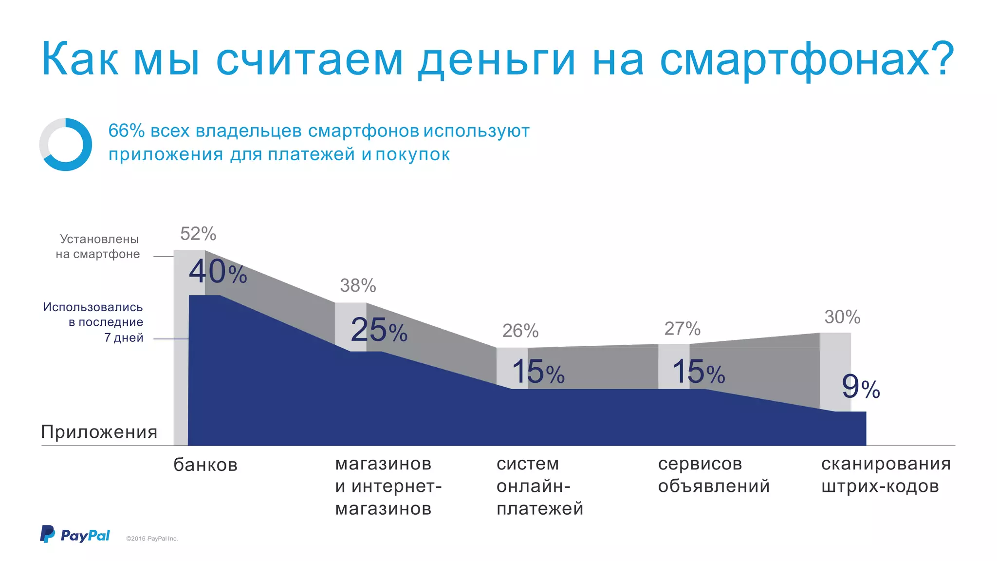 Как мы считаем деньги на смартфонах?
Установлены
на смартфоне
Использовались
в последние
7 дней
банков магазинов
и интернет-
магазинов
сервисов
объявлений
систем
онлайн-
платежей
сканирования
штрих-кодов
40%
25%
15% 15%
9%
30%
27%26%
38%
52%
66% всех владельцев смартфонов используют
приложения для платежей и покупок
Приложения
©2016 PayPal Inc.
 
