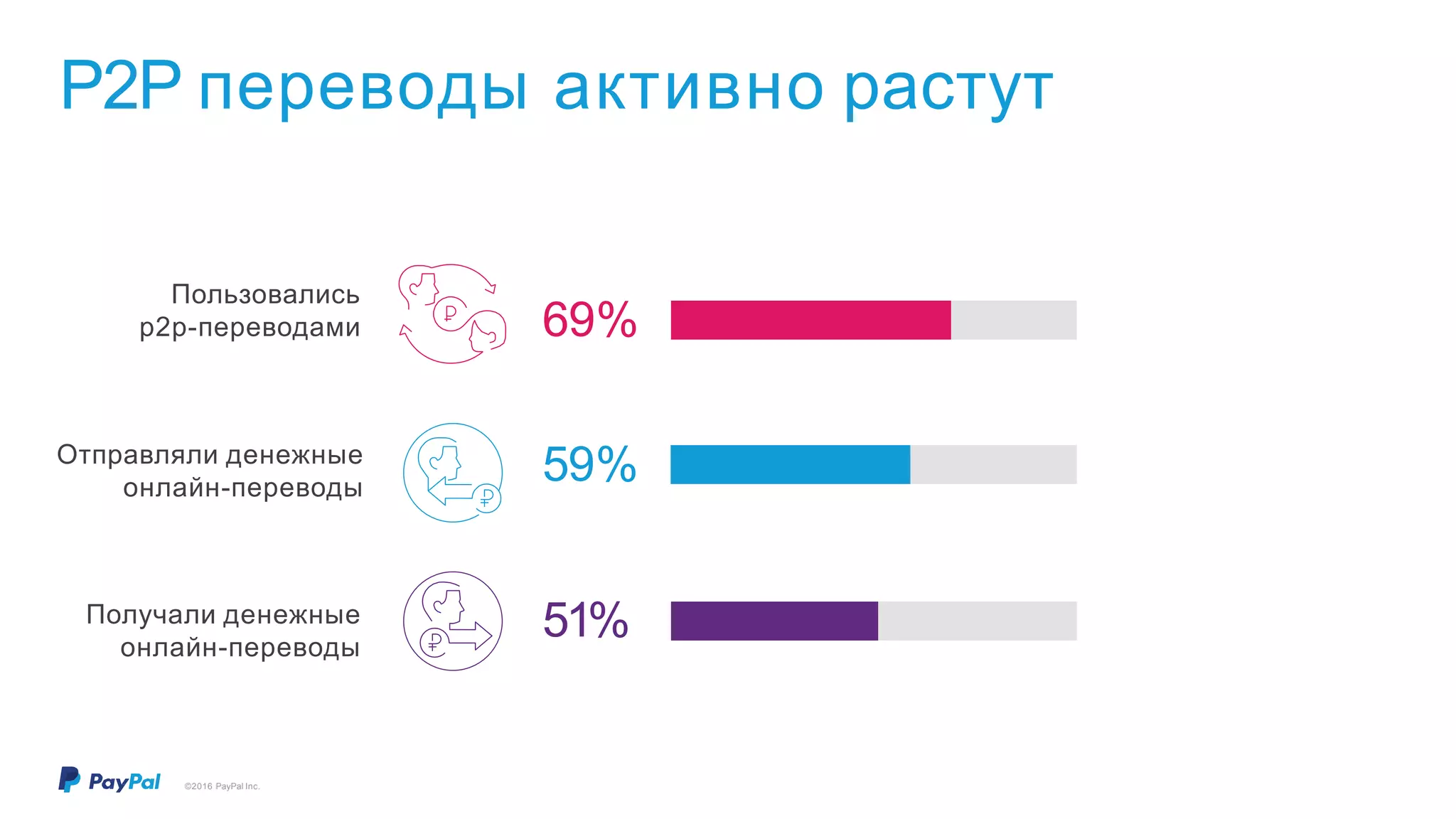 Отправляли денежные
онлайн-переводы
Получали денежные
онлайн-переводы
P2P переводы активно растут
69%
59%
51%
Пользовались
p2p-переводами
©2016 PayPal Inc.
 