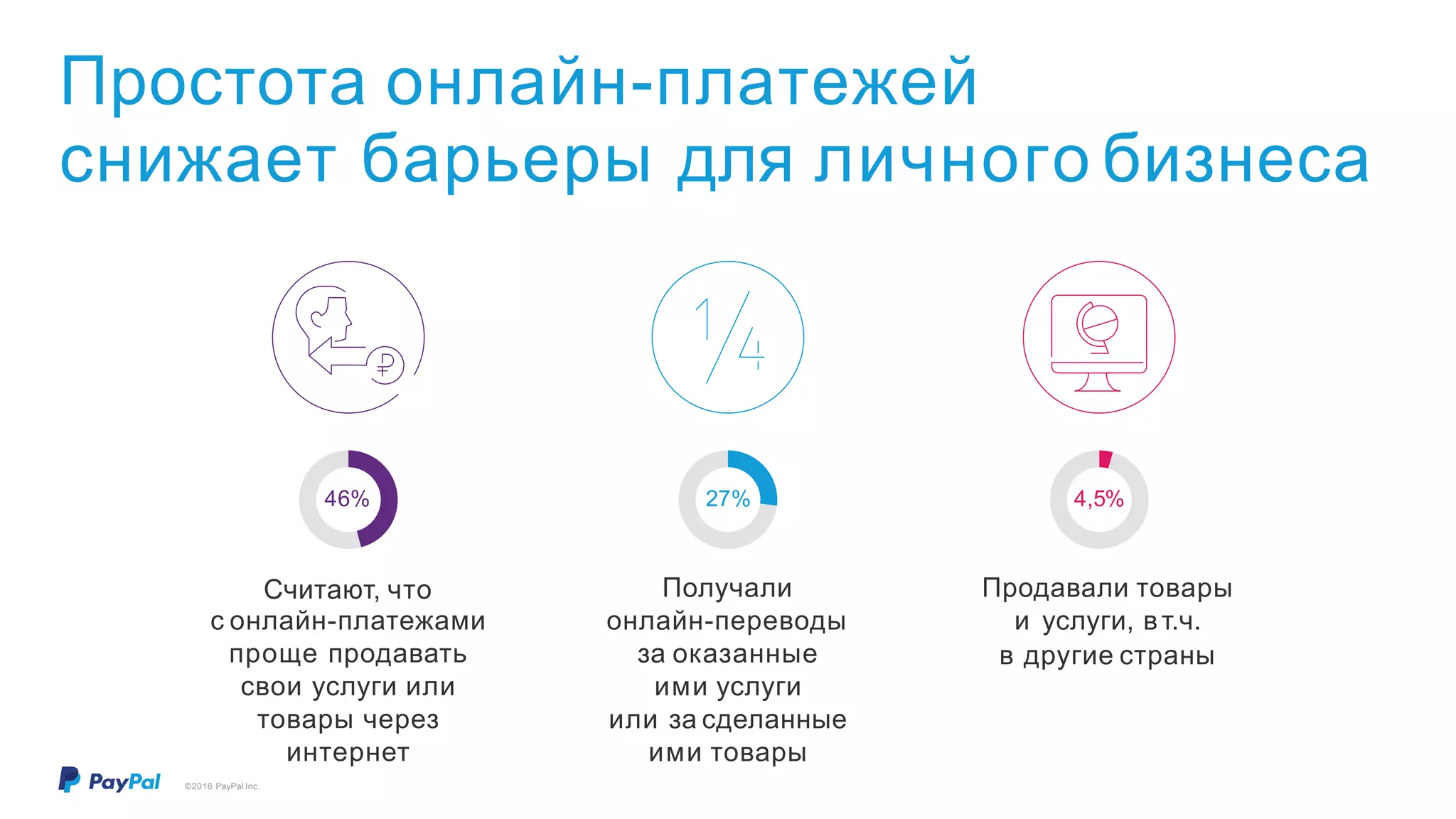 Простота онлайн-платежей
снижает барьеры для личного бизнеса
Считают, что
с онлайн-платежами
проще продавать
свои услуги или
товары через
интернет
Получали
онлайн-переводы
за оказанные
ими услуги
или за сделанные
ими товары
Продавали товары
и услуги, вт.ч.
в другие страны
4,5%46% 27%
©2016 PayPal Inc.
 