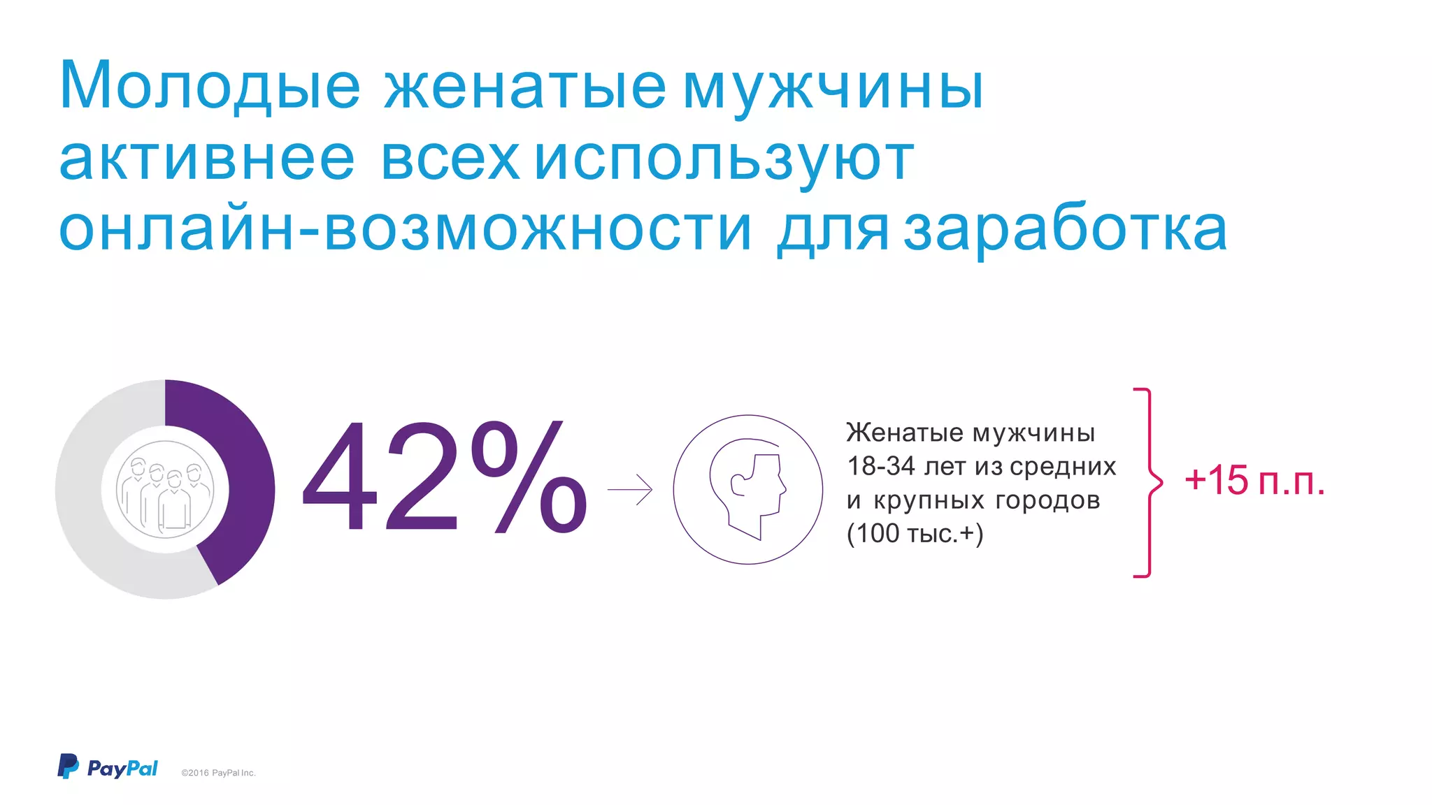 Молодые женатые мужчины
активнее всех используют
онлайн-возможности для заработка
Женатые мужчины
18-34 лет из средних
и крупных городов
(100 тыс.+)42% +15 п.п.
©2016 PayPal Inc.
 