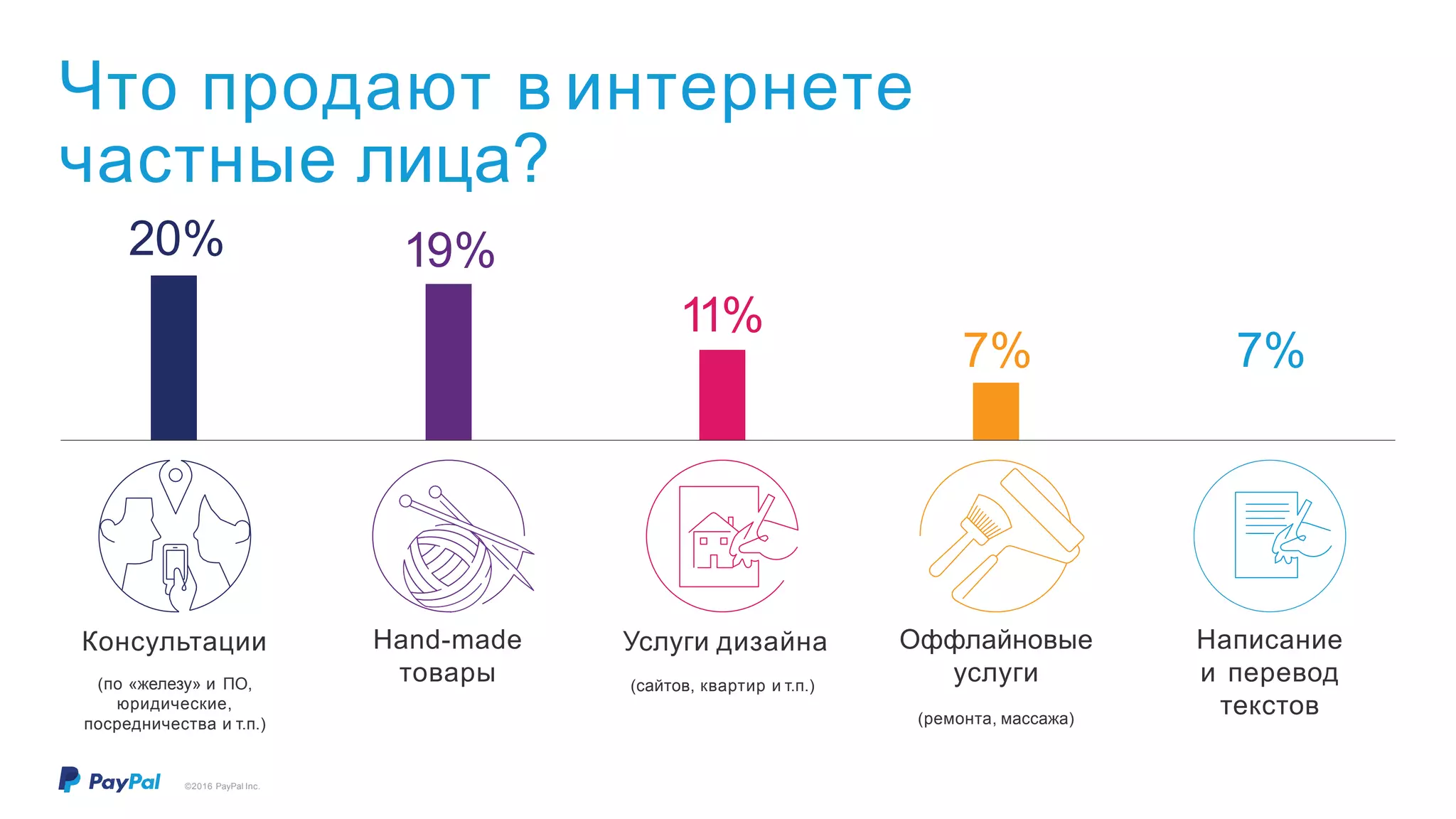 Что продают в интернете
частные лица?
Консультации
(по «железу» и ПО,
юридические,
посредничества и т.п.)
Hand-made
товары
Услуги дизайна
(сайтов, квартир и т.п.)
Оффлайновые
услуги
(ремонта, массажа)
Написание
и перевод
текстов
20% 19%
11%
7% 7%
©2016 PayPal Inc.
 