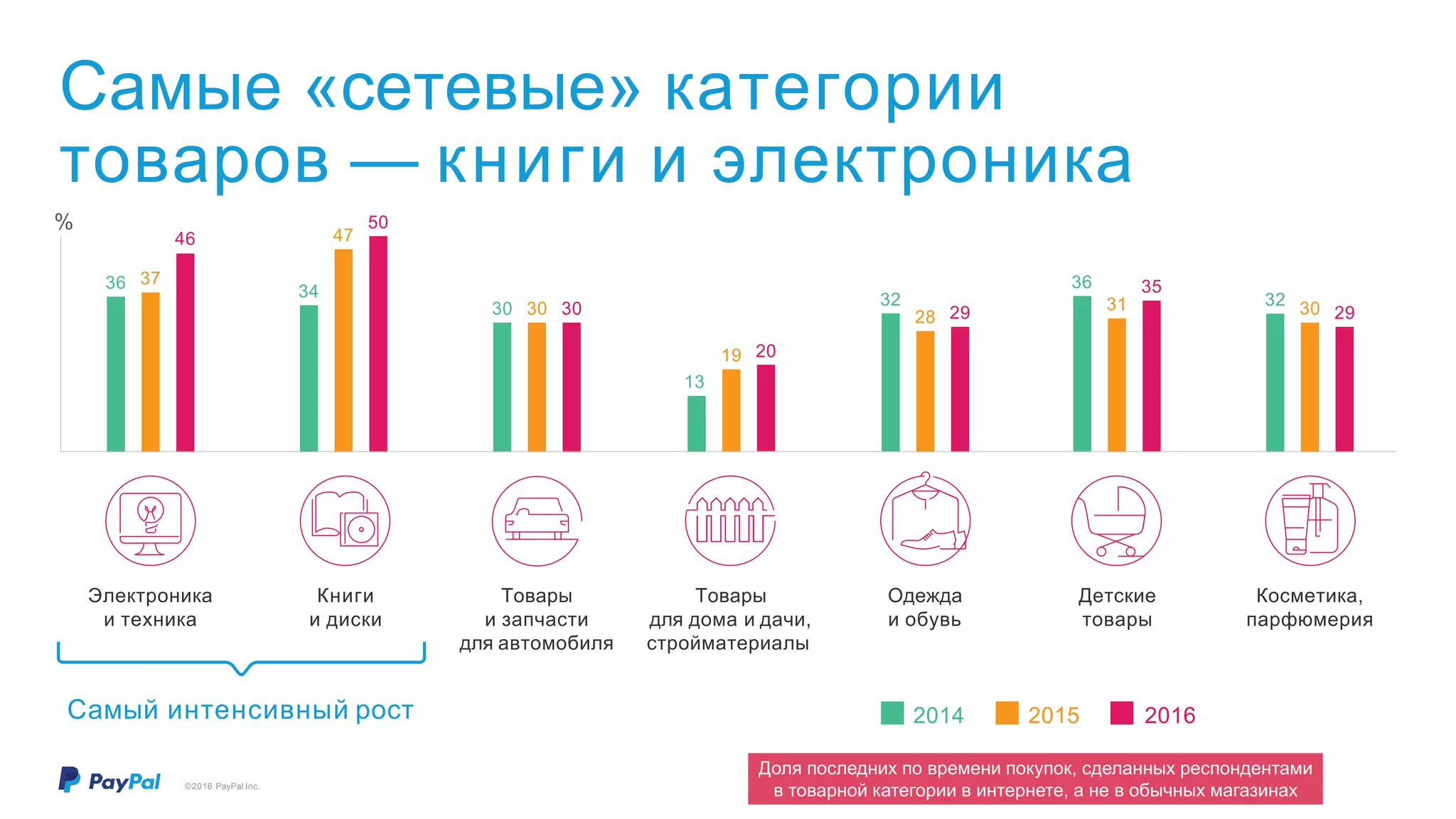 Самый интенсивный рост 2014 2015 2016
Самые «сетевые» категории
товаров — книги и электроника
Электроника Книги Товары Товары Одежда Детские Косметика,
и техника и диски и запчасти для дома и дачи, и обувь товары парфюмерия
для автомобиля стройматериалы
36
46
37
2928
32
50
47
34 35
31
36
293032
2019
13
30 30 30
%
©2016 PayPal Inc.
Доля последних по времени покупок, сделанных респондентами
в товарной категории в интернете, а не в обычных магазинах
 