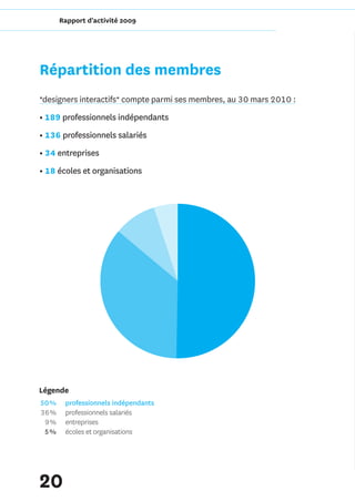Rapport d'activité 2009




Répartition des membres
*designers interactifs* compte parmi ses membres, au 30 mars 2010 :
• 189 professionnels indépendants
• 136 professionnels salariés
•   4 entreprises
  3
• 18 écoles et organisations




Légende
50 %    professionnels indépendants
36 %    professionnels salariés
 9 %    entreprises
 5 %    écoles et organisations




20
 