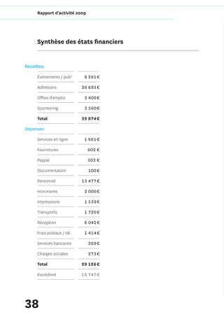 Rapport d'activité 2009




     Synthèse des états financiers


Recettes
     Événements / pub°       6 281 €

     Adhésions              26 693 €

     Offres d'emploi         3 400 €

     Sponsoring              3 500 €

     Total                  39 874 €

Dépenses

     Services en ligne       1 661 €

     Fournitures               602 €

     Paypal                    303 €

     Documentation             100 €

     Personnel              13 477 €

     Honoraires              2 000 €

     Impressions             1 539 €

     Transports              1 720 €

     Réception               6 042 €

     Frais postaux / tél.    1 414 €

     Services bancaires        269 €

     Charges sociales          273 €

     Total                  29 126 €

     Excédent               10 747 €




38
 