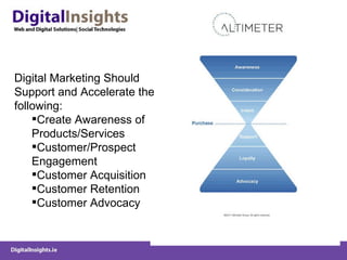 Digital Marketing Should Support and Accelerate the following: Create Awareness of Products/Services Customer/Prospect Engagement Customer Acquisition Customer Retention Customer Advocacy 