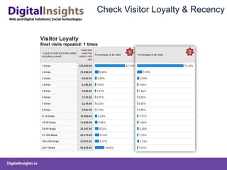 Check Visitor Loyalty & Recency 