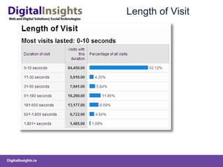 Length of Visit 
