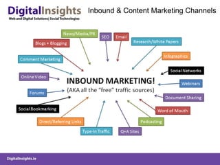 Inbound & Content Marketing Channels 