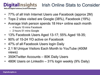 Irish Online Stats to Consider 77% of all Irish Internet Users use Facebook (approx 2M) Tops 2 sites visited are Google (38%), Facebook (19%) Average Irish person spends 18 Hrs+ online each month 4 hours 10 mins Facebook 2 hours 51 mins Google 13% Facebook Users Aged 13-17; 55% Aged 18-35; 90% of 15-24 YO active on Facebook 47% of all Facebook Users login Daily 2.1 M Unique Visitors Each Month to YouTube (400M views) 350KTwitter Accounts – 80K Daily Users 480K Users on LinkedIn – 31% login weekly (9% Daily)  