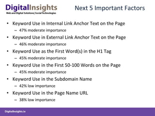 Next 5 Important Factors Keyword Use in Internal Link Anchor Text on the Page 47% moderate importance  Keyword Use in External Link Anchor Text on the Page 46% moderate importance  Keyword Use as the First Word(s) in the H1 Tag 45% moderate importance Keyword Use in the First 50-100 Words on the Page 45% moderate importance Keyword Use in the Subdomain Name 42% low importance Keyword Use in the Page Name URL 38% low importance 