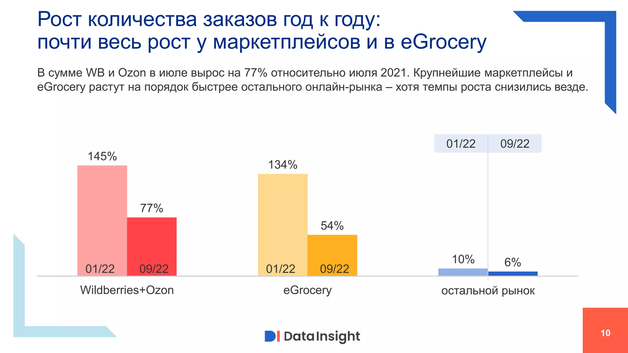 Рост количества заказов год к году:
почти весь рост у маркетплейсов и в eGrocery
10
В сумме WB и Ozon в июле вырос на 77% относительно июля 2021. Крупнейшие маркетплейсы и
eGrocery растут на порядок быстрее остального онлайн-рынка – хотя темпы роста снизились везде.
145%
134%
10%
77%
54%
6%
Wildberries+Ozon eGrocery остальной рынок
01/22 09/22
01/22 09/22
01/22 09/22
 