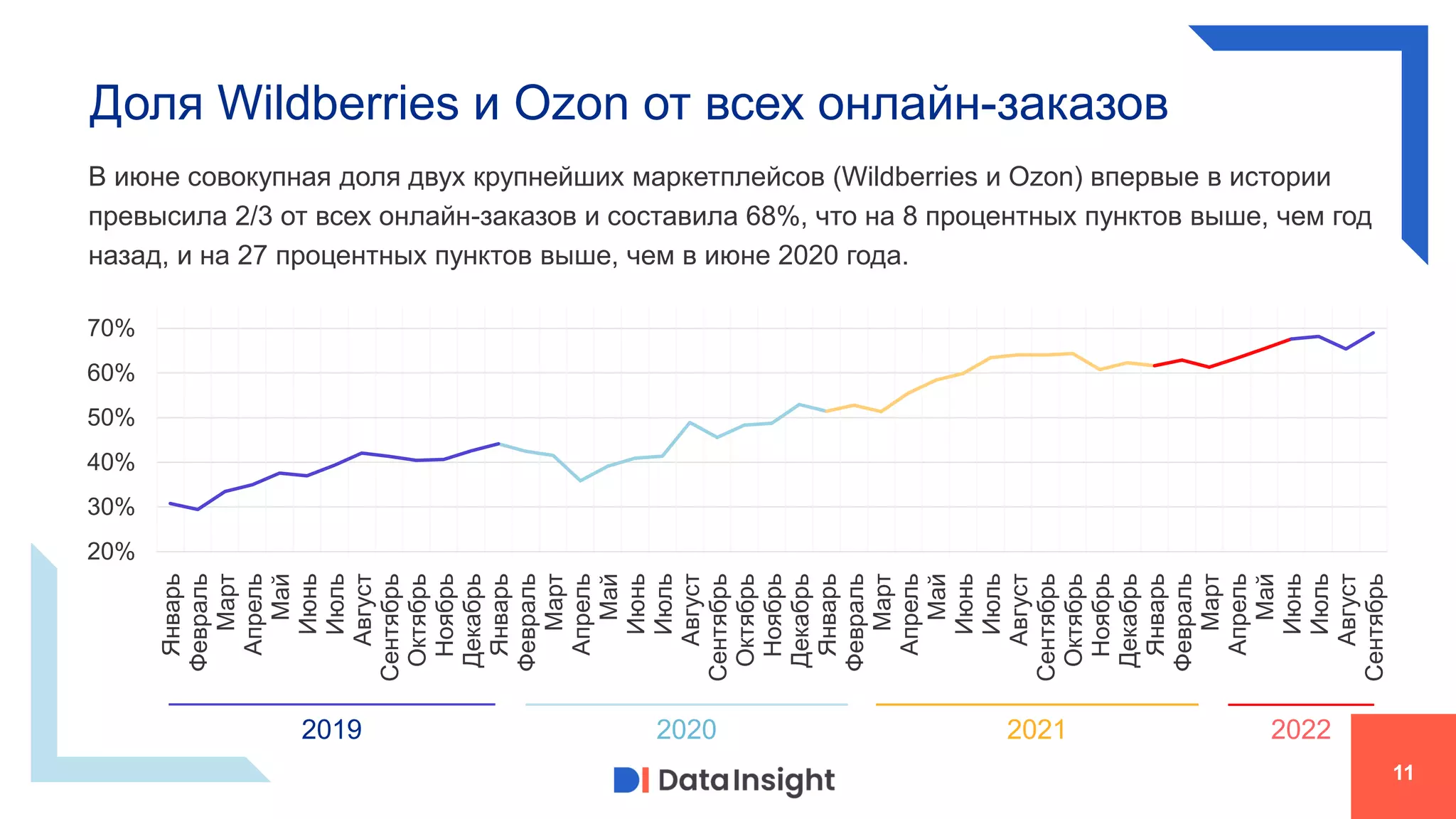 20%
30%
40%
50%
60%
70%
Январь
Февраль
Март
Апрель
Май
Июнь
Июль
Август
Сентябрь
Октябрь
Ноябрь
Декабрь
Январь
Февраль
Март
Апрель
Май
Июнь
Июль
Август
Сентябрь
Октябрь
Ноябрь
Декабрь
Январь
Февраль
Март
Апрель
Май
Июнь
Июль
Август
Сентябрь
Октябрь
Ноябрь
Декабрь
Январь
Февраль
Март
Апрель
Май
Июнь
Июль
Август
Сентябрь
Доля Wildberries и Ozon от всех онлайн-заказов
11
В июне совокупная доля двух крупнейших маркетплейсов (Wildberries и Ozon) впервые в истории
превысила 2/3 от всех онлайн-заказов и составила 68%, что на 8 процентных пунктов выше, чем год
назад, и на 27 процентных пунктов выше, чем в июне 2020 года.
2019 2020 2021 2022
 