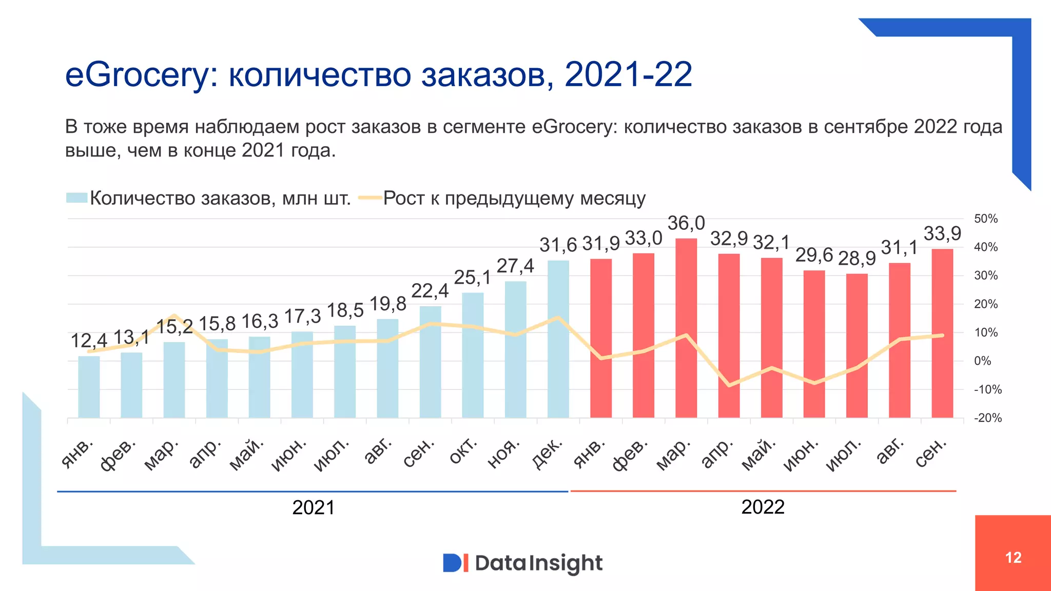 eGrocery: количество заказов, 2021-22
12
12,4 13,1
15,2 15,8 16,3 17,3 18,5 19,8
22,4
25,1
27,4
31,6 31,9 33,0
36,0
32,9 32,1
29,6 28,9
31,1
33,9
-20%
-10%
0%
10%
20%
30%
40%
50%
0,0
5,0
10,0
15,0
20,0
25,0
30,0
35,0
40,0
Количество заказов, млн шт. Рост к предыдущему месяцу
2021 2022
В тоже время наблюдаем рост заказов в сегменте eGrocery: количество заказов в сентябре 2022 года
выше, чем в конце 2021 года.
 