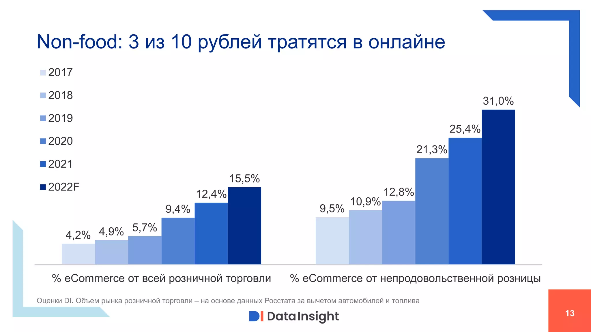 Non-food: 3 из 10 рублей тратятся в онлайне
13
4,2%
9,5%
4,9%
10,9%
5,7%
12,8%
9,4%
21,3%
12,4%
25,4%
15,5%
31,0%
% eCommerce от всей розничной торговли % eCommerce от непродовольственной розницы
2017
2018
2019
2020
2021
2022F
Оценки DI. Объем рынка розничной торговли – на основе данных Росстата за вычетом автомобилей и топлива
 