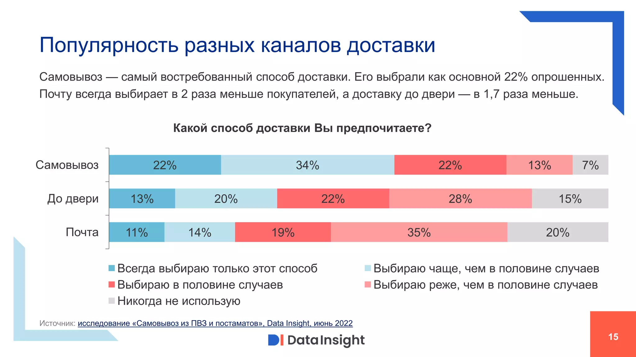 Популярность разных каналов доставки
15
Самовывоз — самый востребованный способ доставки. Его выбрали как основной 22% опрошенных.
Почту всегда выбирает в 2 раза меньше покупателей, а доставку до двери — в 1,7 раза меньше.
11%
13%
22%
14%
20%
34%
19%
22%
22%
35%
28%
13%
20%
15%
7%
Почта
До двери
Самовывоз
Какой способ доставки Вы предпочитаете?
Всегда выбираю только этот способ Выбираю чаще, чем в половине случаев
Выбираю в половине случаев Выбираю реже, чем в половине случаев
Никогда не использую
Источник: исследование «Самовывоз из ПВЗ и постаматов», Data Insight, июнь 2022
 