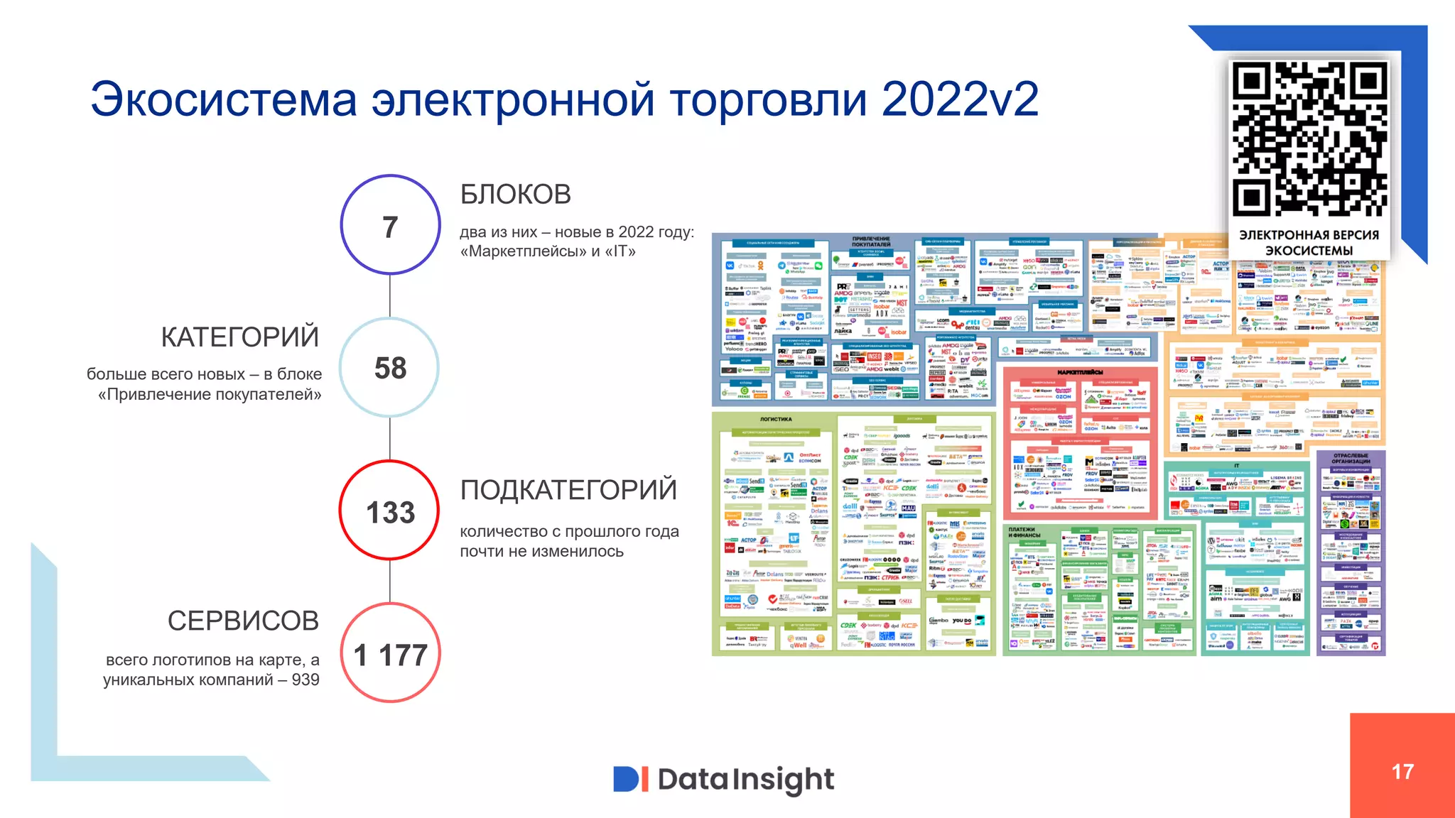 Экосистема электронной торговли 2022v2
17
7 два из них – новые в 2022 году:
«Маркетплейсы» и «IT»
БЛОКОВ
58
133 количество с прошлого года
почти не изменилось
ПОДКАТЕГОРИЙ
больше всего новых – в блоке
«Привлечение покупателей»
КАТЕГОРИЙ
1 177
всего логотипов на карте, а
уникальных компаний – 939
СЕРВИСОВ
 