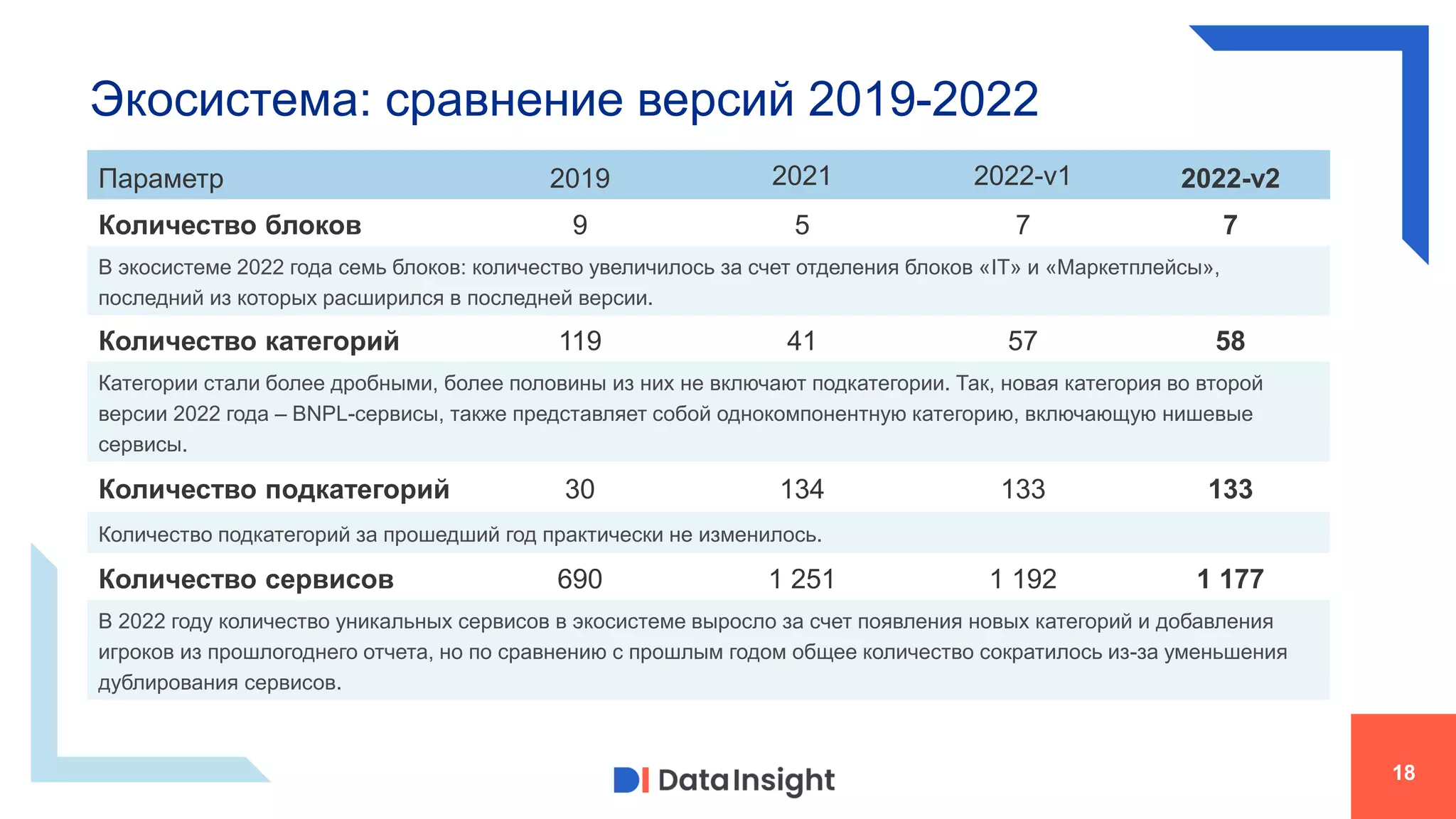 Экосистема: сравнение версий 2019-2022
18
Параметр 2019 2021 2022-v1 2022-v2
Количество блоков 9 5 7 7
В экосистеме 2022 года семь блоков: количество увеличилось за счет отделения блоков «IT» и «Маркетплейсы»,
последний из которых расширился в последней версии.
Количество категорий 119 41 57 58
Категории стали более дробными, более половины из них не включают подкатегории. Так, новая категория во второй
версии 2022 года – BNPL-сервисы, также представляет собой однокомпонентную категорию, включающую нишевые
сервисы.
Количество подкатегорий 30 134 133 133
Количество подкатегорий за прошедший год практически не изменилось.
Количество сервисов 690 1 251 1 192 1 177
В 2022 году количество уникальных сервисов в экосистеме выросло за счет появления новых категорий и добавления
игроков из прошлогоднего отчета, но по сравнению с прошлым годом общее количество сократилось из-за уменьшения
дублирования сервисов.
 