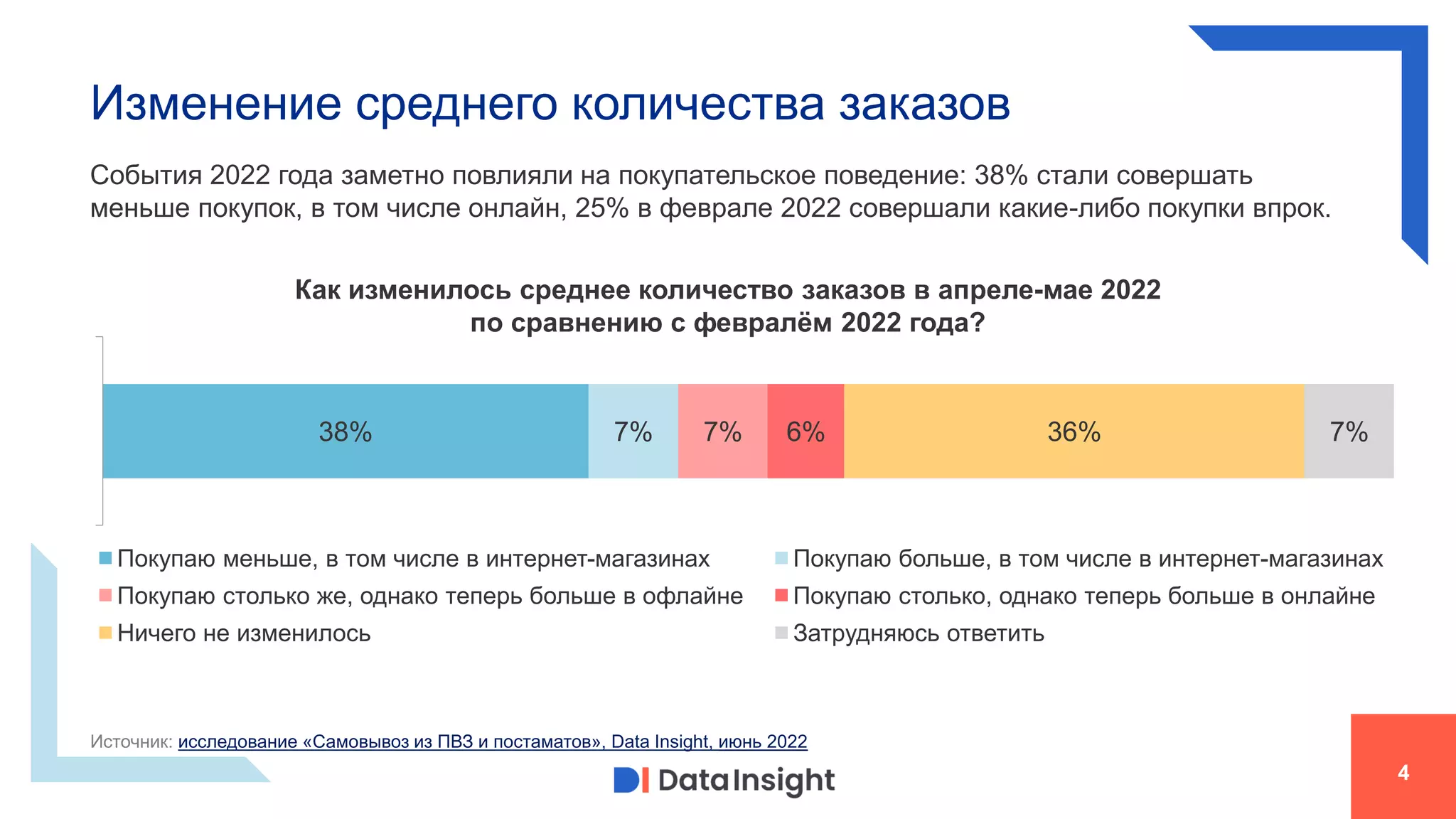 4
Изменение среднего количества заказов
38% 7% 7% 6% 36% 7%
Покупаю меньше, в том числе в интернет-магазинах Покупаю больше, в том числе в интернет-магазинах
Покупаю столько же, однако теперь больше в офлайне Покупаю столько, однако теперь больше в онлайне
Ничего не изменилось Затрудняюсь ответить
События 2022 года заметно повлияли на покупательское поведение: 38% стали совершать
меньше покупок, в том числе онлайн, 25% в феврале 2022 совершали какие-либо покупки впрок.
Источник: исследование «Самовывоз из ПВЗ и постаматов», Data Insight, июнь 2022
Как изменилось среднее количество заказов в апреле-мае 2022
по сравнению с февралём 2022 года?
 