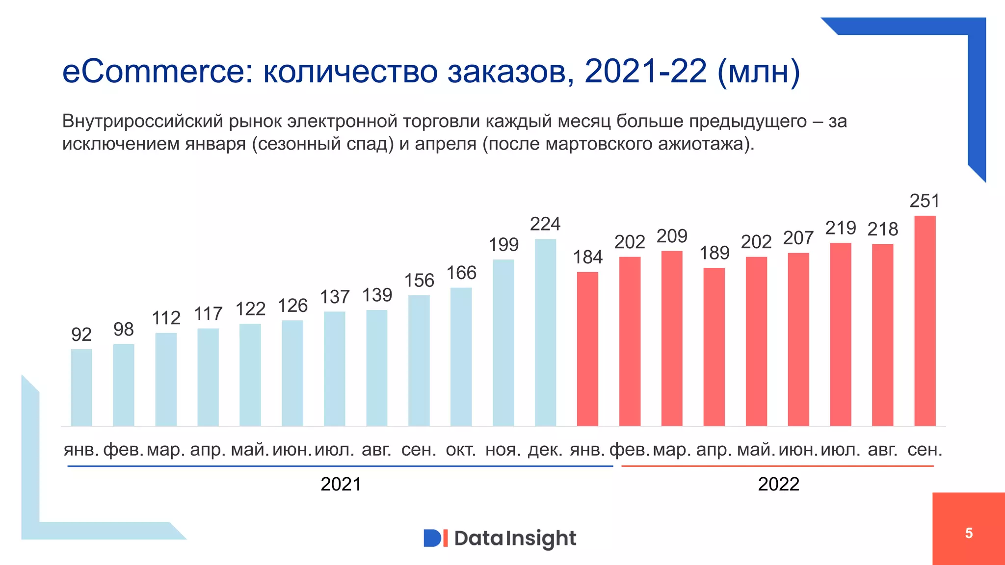 eCommerce: количество заказов, 2021-22 (млн)
5
92 98
112 117 122 126 137 139
156 166
199
224
184
202 209
189
202 207
219 218
251
-
50,0
100,0
150,0
200,0
250,0
300,0
янв. фев.мар. апр. май.июн.июл. авг. сен. окт. ноя. дек. янв. фев.мар. апр. май.июн.июл. авг. сен.
2021 2022
Внутрироссийский рынок электронной торговли каждый месяц больше предыдущего – за
исключением января (сезонный спад) и апреля (после мартовского ажиотажа).
 