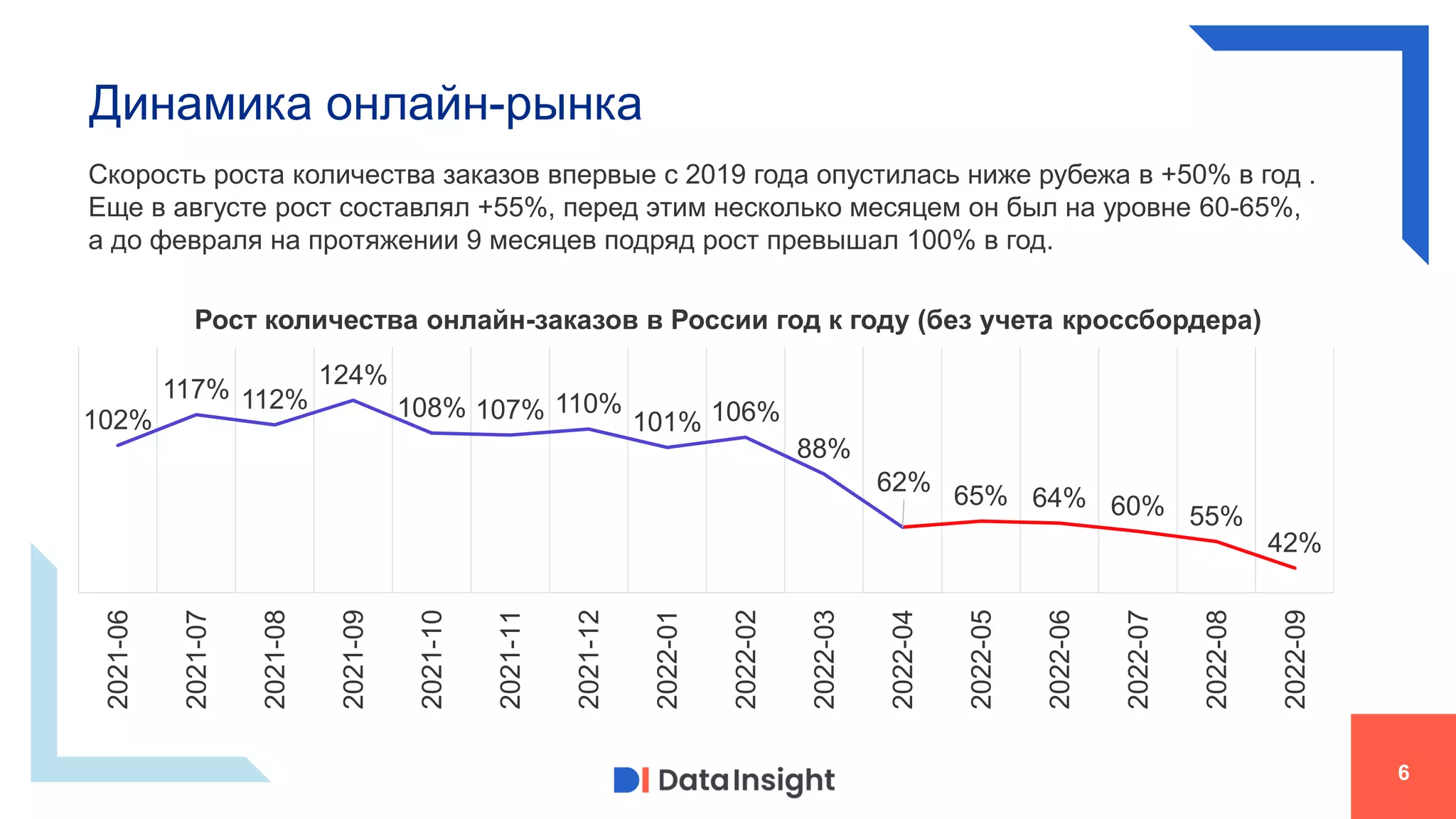 102%
117% 112%
124%
108% 107% 110%
101% 106%
88%
62% 65% 64% 60% 55%
42%
2021-06
2021-07
2021-08
2021-09
2021-10
2021-11
2021-12
2022-01
2022-02
2022-03
2022-04
2022-05
2022-06
2022-07
2022-08
2022-09
Динамика онлайн-рынка
6
Рост количества онлайн-заказов в России год к году (без учета кроссбордера)
Скорость роста количества заказов впервые с 2019 года опустилась ниже рубежа в +50% в год .
Еще в августе рост составлял +55%, перед этим несколько месяцем он был на уровне 60-65%,
а до февраля на протяжении 9 месяцев подряд рост превышал 100% в год.
 