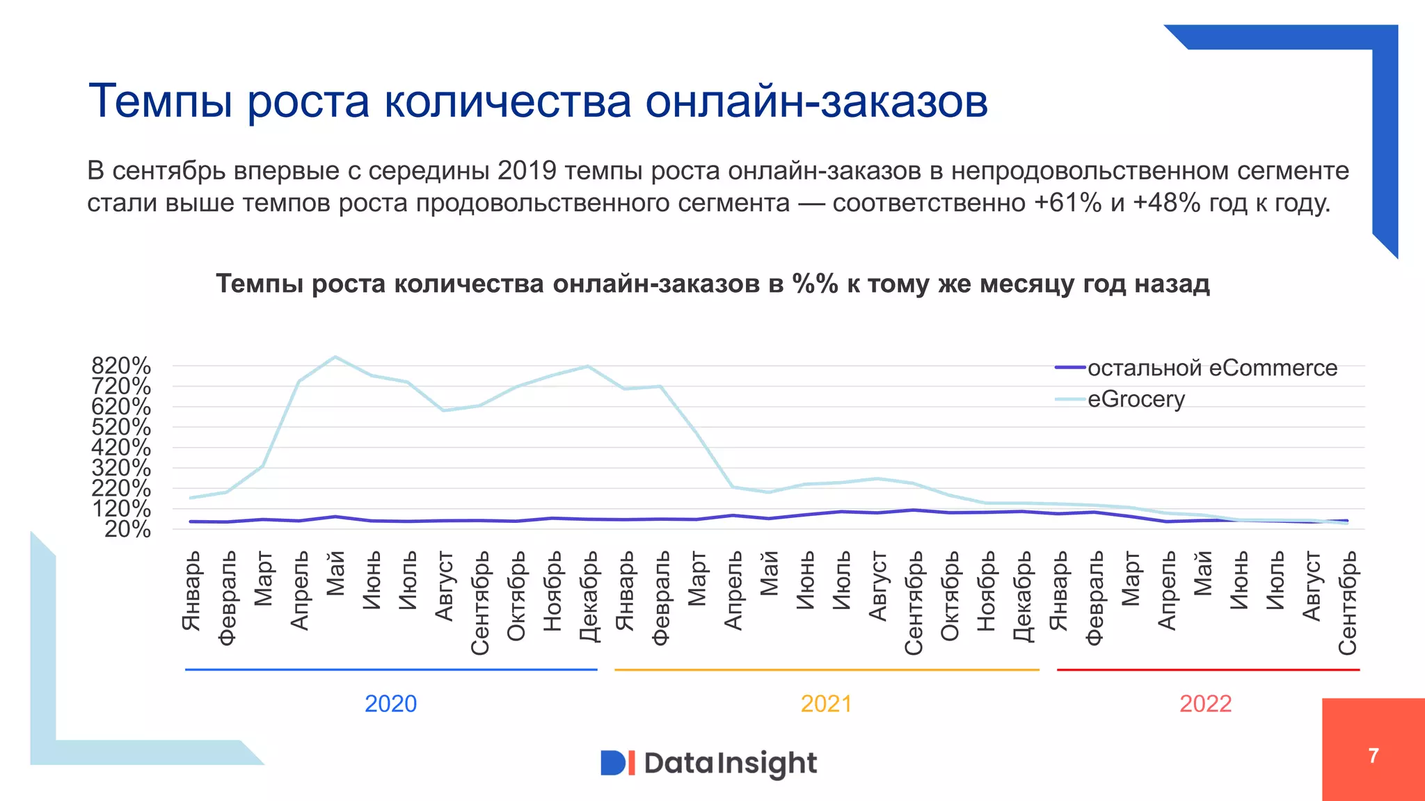 20%
120%
220%
320%
420%
520%
620%
720%
820%
Январь
Февраль
Март
Апрель
Май
Июнь
Июль
Август
Сентябрь
Октябрь
Ноябрь
Декабрь
Январь
Февраль
Март
Апрель
Май
Июнь
Июль
Август
Сентябрь
Октябрь
Ноябрь
Декабрь
Январь
Февраль
Март
Апрель
Май
Июнь
Июль
Август
Сентябрь
остальной eCommerce
eGrocery
Темпы роста количества онлайн-заказов
7
В сентябрь впервые с середины 2019 темпы роста онлайн-заказов в непродовольственном сегменте
стали выше темпов роста продовольственного сегмента — соответственно +61% и +48% год к году.
2020 2021 2022
Темпы роста количества онлайн-заказов в %% к тому же месяцу год назад
 