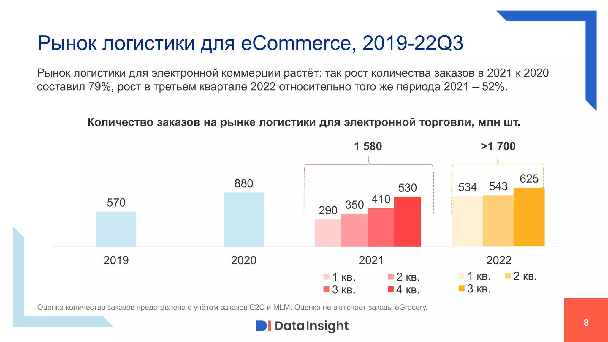 570
880
2019 2020 2021 2022
534 543
625
1 кв. 2 кв.
3 кв.
Рынок логистики для eCommerce, 2019-22Q3
8
290 350 410
530
1 кв. 2 кв.
3 кв. 4 кв.
1 580
Количество заказов на рынке логистики для электронной торговли, млн шт.
Оценка количества заказов представлена с учётом заказов C2C и MLM. Оценка не включает заказы eGrocery.
Рынок логистики для электронной коммерции растёт: так рост количества заказов в 2021 к 2020
составил 79%, рост в третьем квартале 2022 относительно того же периода 2021 – 52%.
>1 700
 