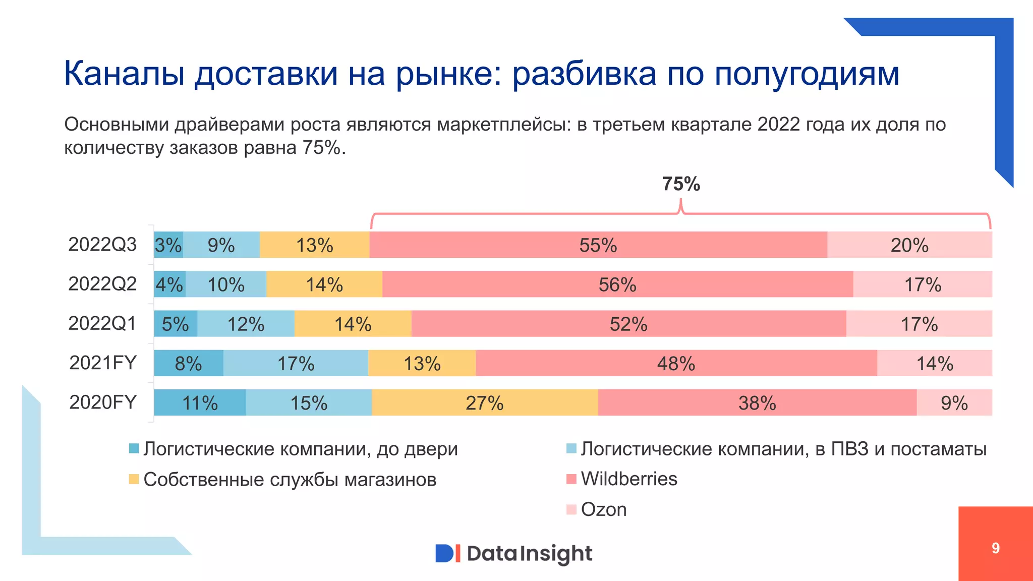Основными драйверами роста являются маркетплейсы: в третьем квартале 2022 года их доля по
количеству заказов равна 75%.
Каналы доставки на рынке: разбивка по полугодиям
9
75%
11%
8%
5%
4%
3%
15%
17%
12%
10%
9%
27%
13%
14%
14%
13%
38%
48%
52%
56%
55%
9%
14%
17%
17%
20%
2020FY
2021FY
2022Q1
2022Q2
2022Q3
Логистические компании, до двери Логистические компании, в ПВЗ и постаматы
Собственные службы магазинов Wildberries
1 Ozon
 