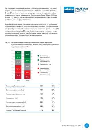 18Venture Barometer Russia 2015
Тем компаниям, которые инвестировали в 2015 в российские проекты, был задан
вопрос, как изменился объем их инвестиций в 2015 и как изменится в 2016 году.
В табл. 2.9 наиболее интересными выглядят два момента: во-первых, очень боль-
шое количество ответов «не изменится». Оно составляет более 19% для 2015 года
и более 25% для 2016 года. В сочетании с 6% неопределившихся – это составляет
достаточно большой процент ответивших.
Второй интересный момент – оптимизм инвесторов. Несмотря на то, что большин-
ство инвесторов считает, что рынок (по числу сделок) сожмется, 38% респондентов
собираются увеличивать объем своих инвестиций в российские проекты, и лишь 29%
собираются их сокращать в 2016 году. Можно предположить, что говоря о между-
народном потенциале проектов как об основном тренде, инвесторы рассчитывают
найти такие проекты внутри России, а не за ее пределами.
Рис. 1.9. Распределение респондентов по изменению объема инвестиций
	 в российские венчурные проекты, включая новые инвестиции и инвестиции
	 в существующие проекты?
Изменение объема инвестиций 2015 2016
Значительно увеличился (тся) 13% 25%
Незначительно увеличился (тся) 16% 16%
Не изменился (тся) 19% 25%
Незначительно уменьшился (тся) 25% 16%
Значительно уменьшился (тся) 22% 13%
Не знаю / затрудняюсь ответить 5% 5%
 